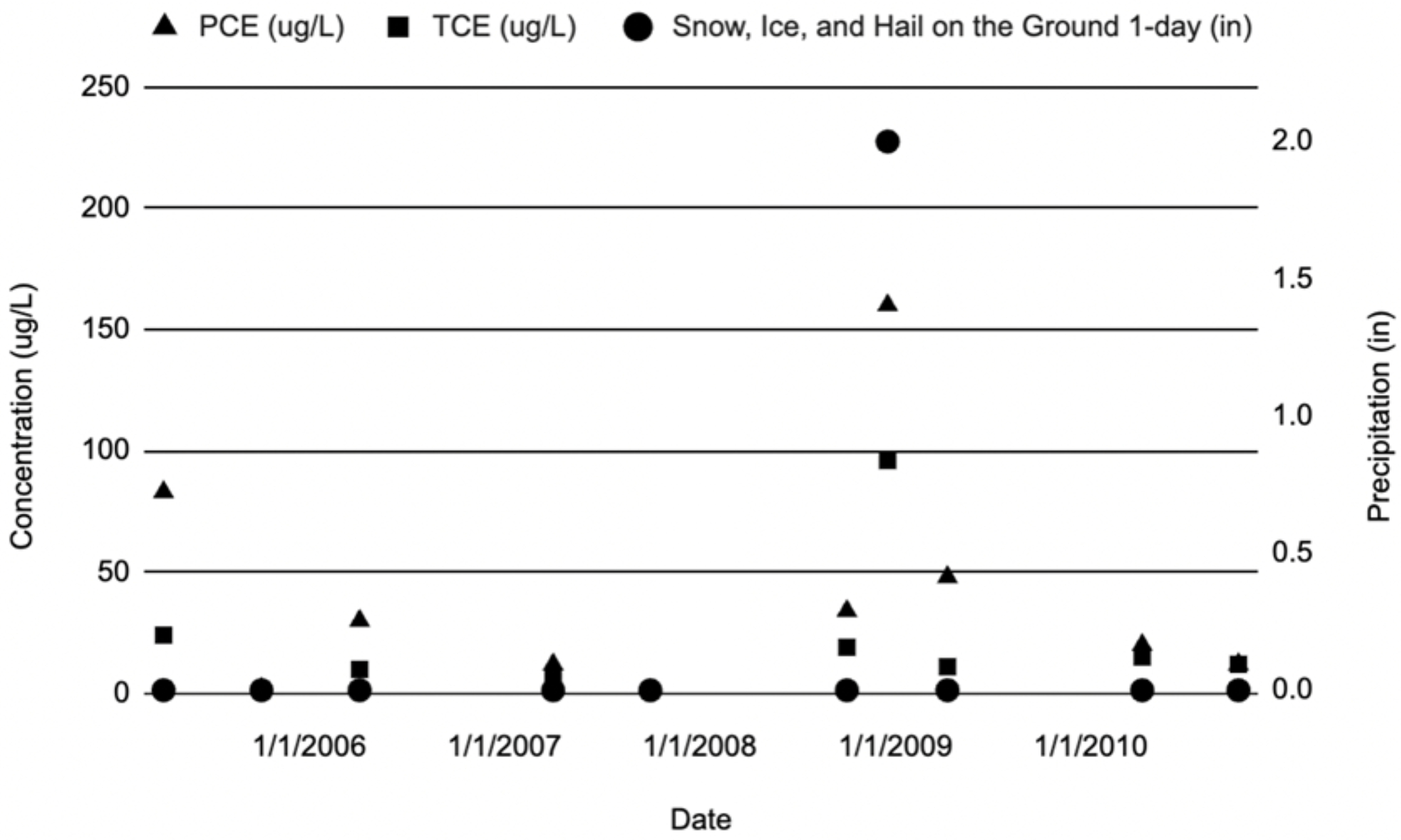 Impact of rainfall, snowpack and storms on contaminant levels in groundwater beneath two U.S. Superfund sites in New York