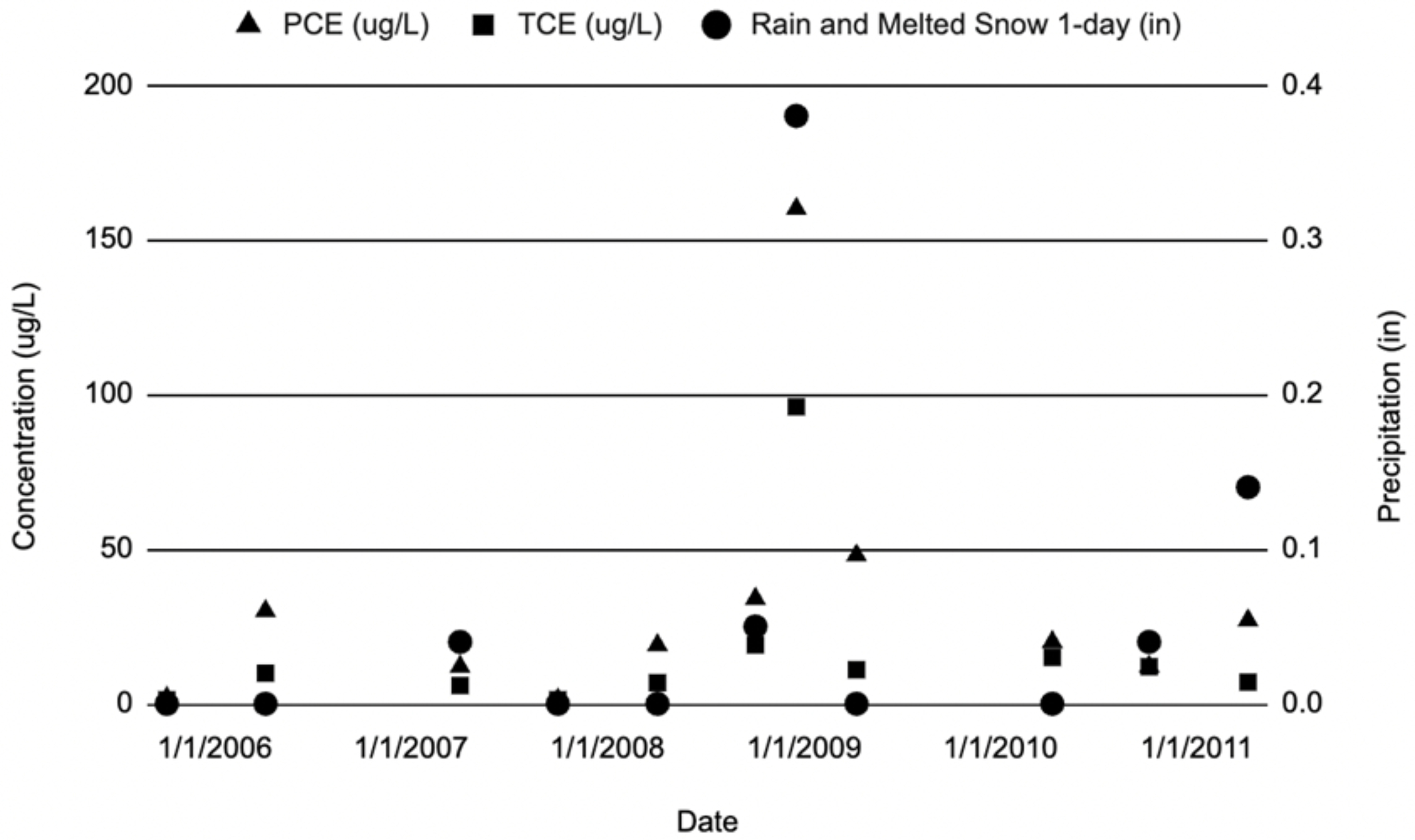 Impact of rainfall, snowpack and storms on contaminant levels in groundwater beneath two U.S. Superfund sites in New York