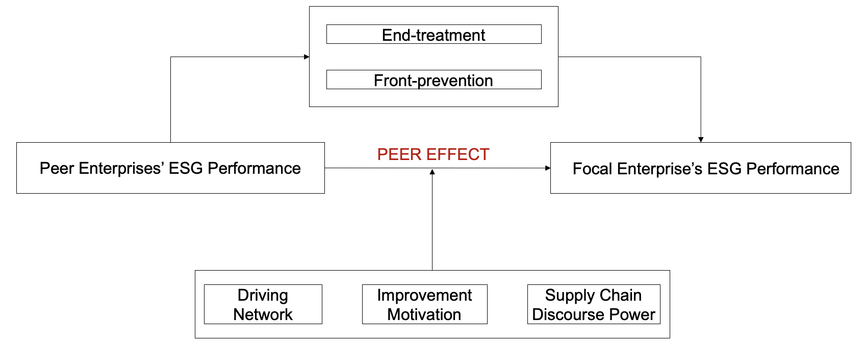 Peer effects on ESG performance of resource-based enterprises: based on vertical and horizontal networks