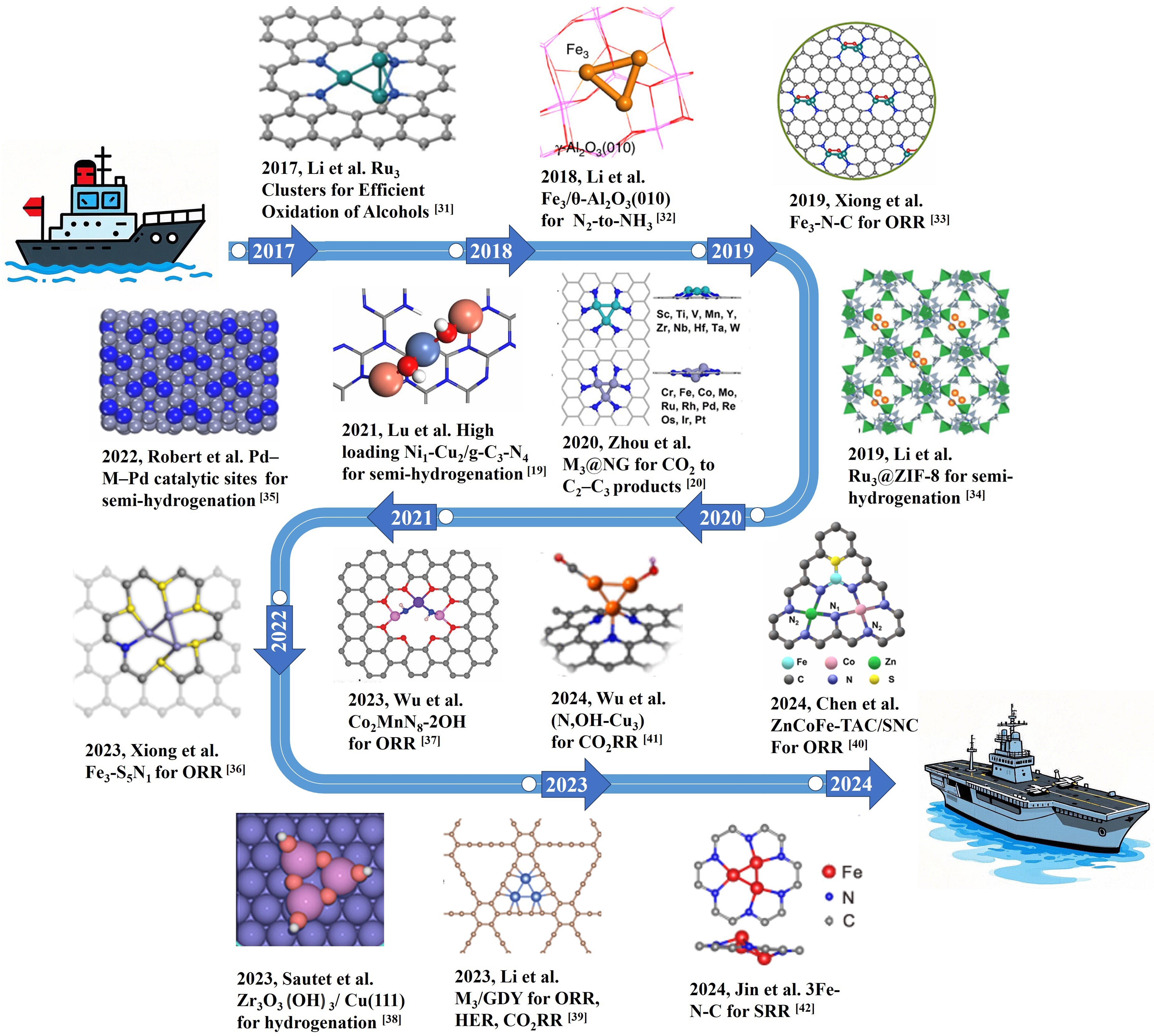 Triatomic catalysts: from design strategies to energy applications