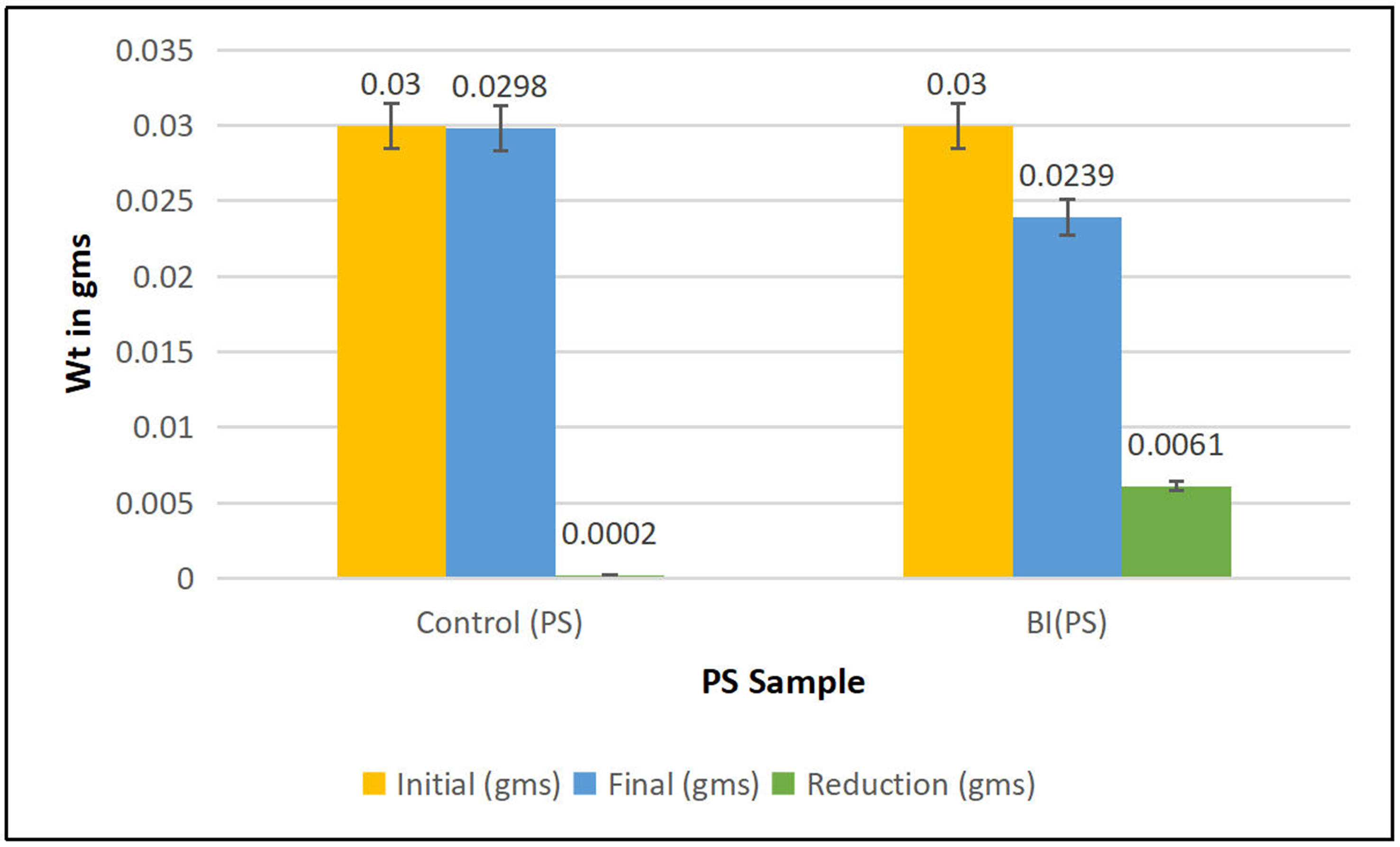 Microbial biodegradation of polystyrene microplastics: isolation, characterization and degradation efficiency of a river-isolated bacterium