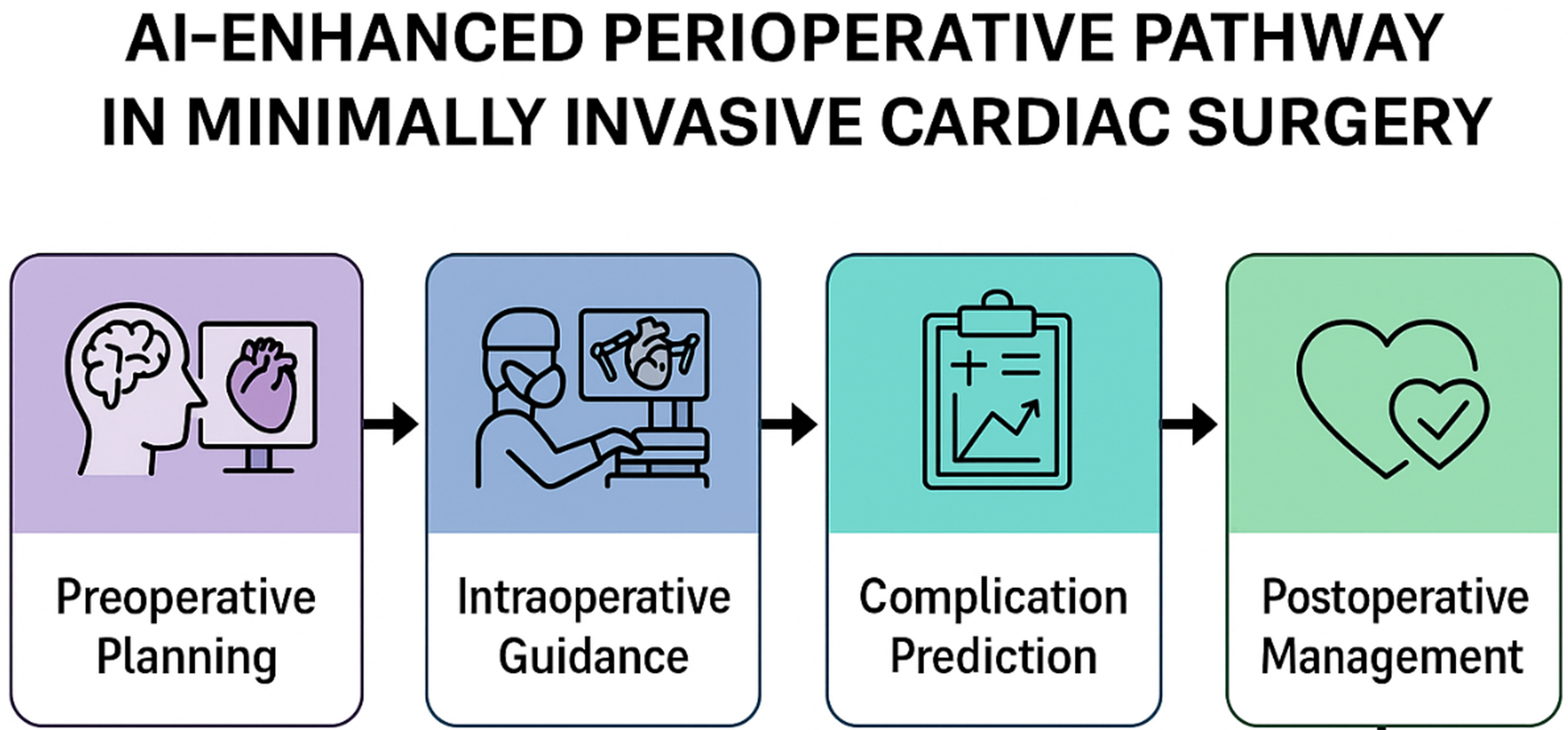 Artificial intelligence for perioperative risk assessment in minimally invasive cardiac surgery: current applications and future perspectives