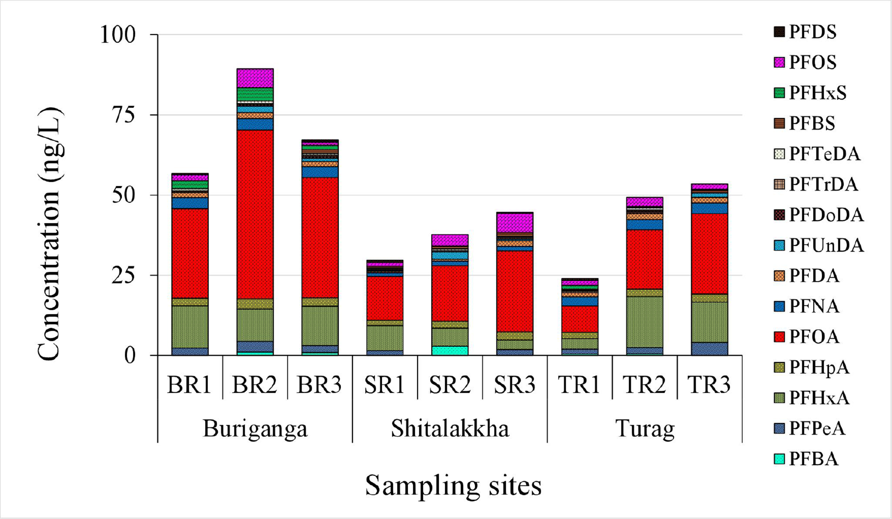 Occurrence, sources and ecological risk assessment of per- and polyfluoroalkyl substances (PFASs) in water and sediment from urban rivers in Dhaka, Bangladesh