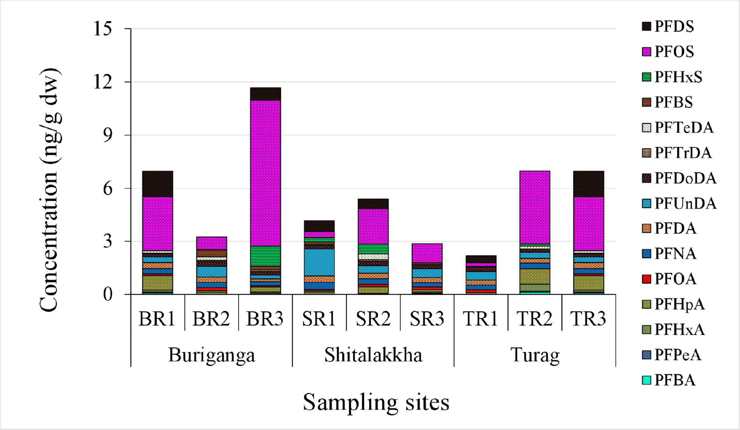 Occurrence, sources and ecological risk assessment of per- and polyfluoroalkyl substances (PFASs) in water and sediment from urban rivers in Dhaka, Bangladesh
