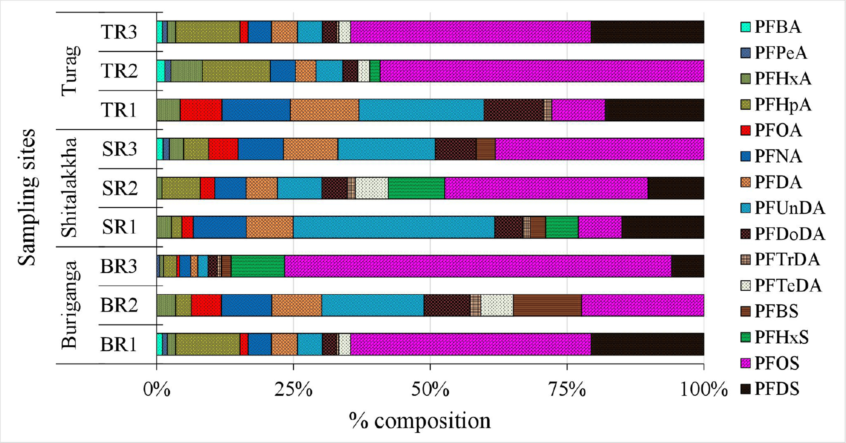 Occurrence, sources and ecological risk assessment of per- and polyfluoroalkyl substances (PFASs) in water and sediment from urban rivers in Dhaka, Bangladesh