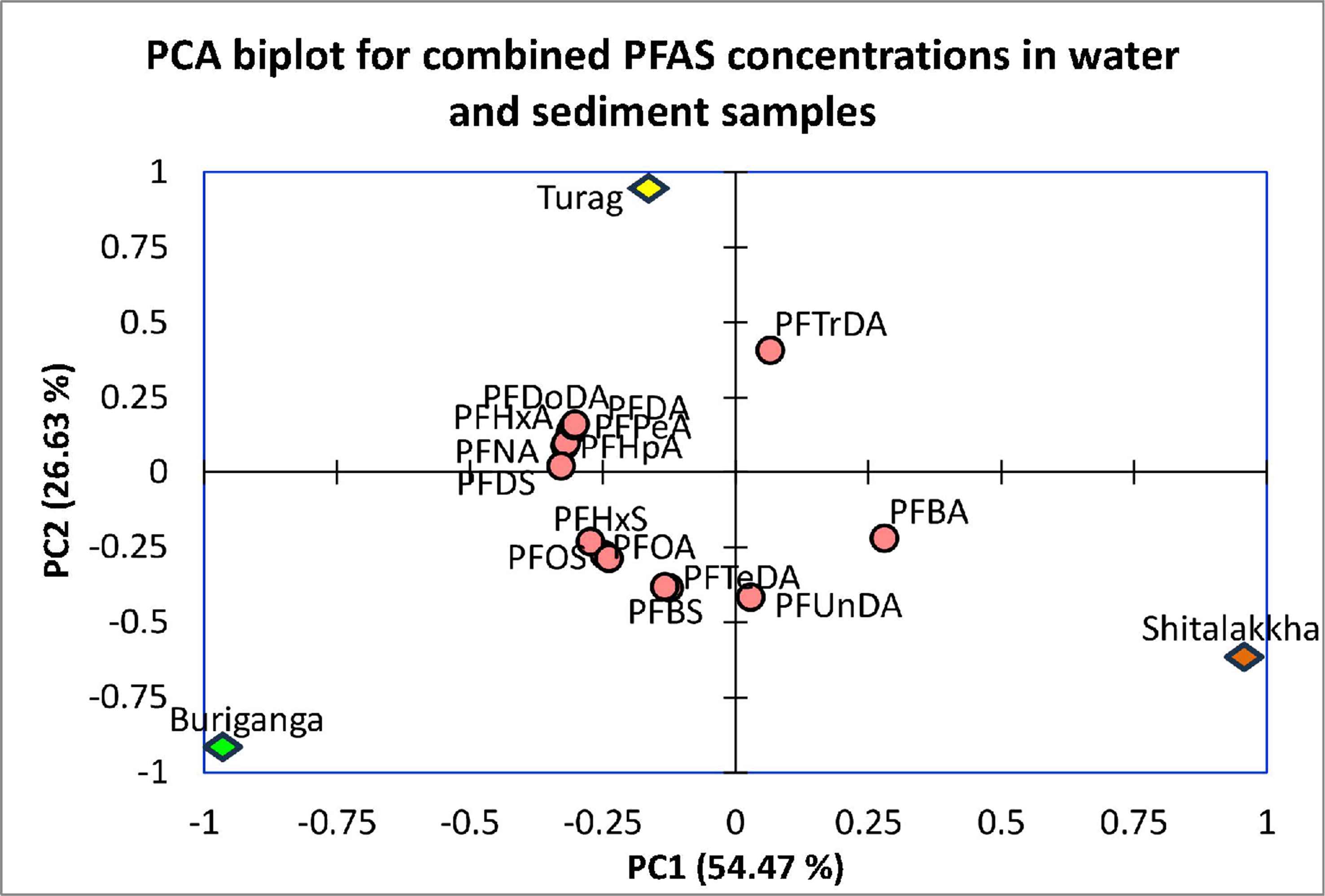 Occurrence, sources and ecological risk assessment of per- and polyfluoroalkyl substances (PFASs) in water and sediment from urban rivers in Dhaka, Bangladesh