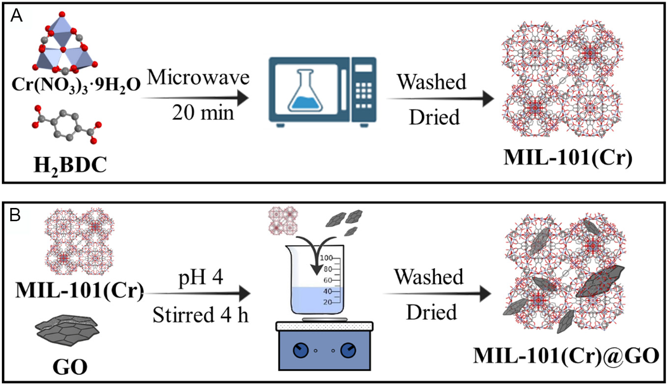 Post-hybridization of MIL-101(Cr) with graphene oxide enhances its hydrogen storage and release capacities