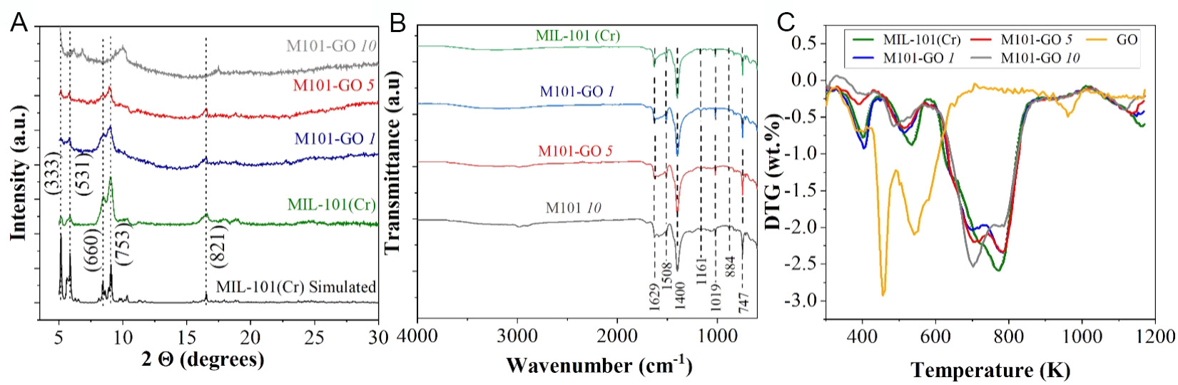 Post-hybridization of MIL-101(Cr) with graphene oxide enhances its hydrogen storage and release capacities