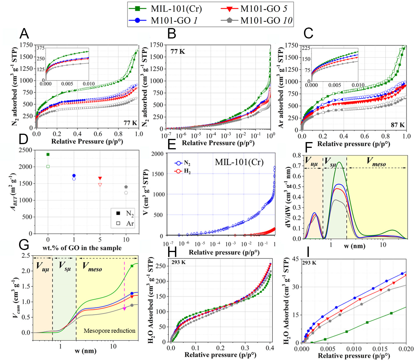 Post-hybridization of MIL-101(Cr) with graphene oxide enhances its hydrogen storage and release capacities