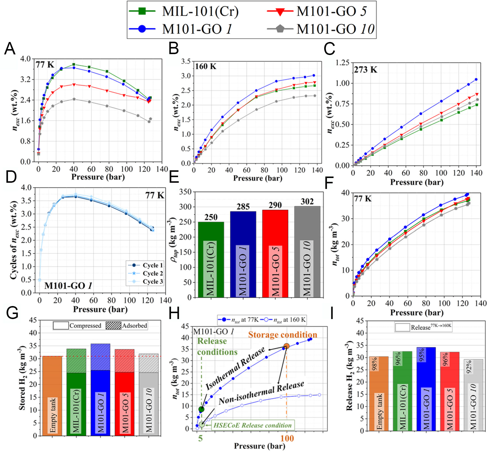 Post-hybridization of MIL-101(Cr) with graphene oxide enhances its hydrogen storage and release capacities