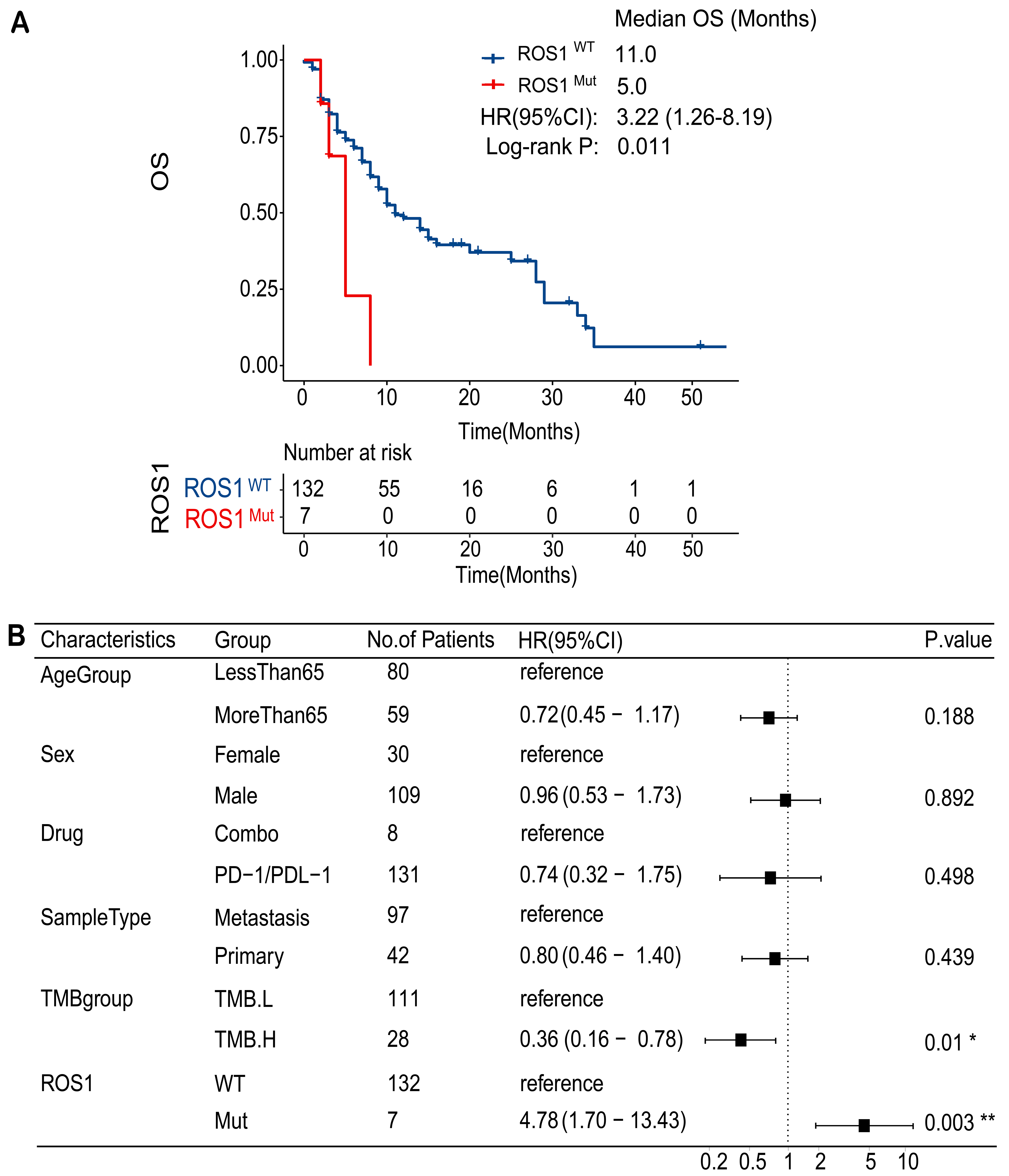 <i>ROS1</i> mutations promote an immunosuppressive tumor microenvironment via <i>MYC</i> to confer immune evasion in head and neck cancer