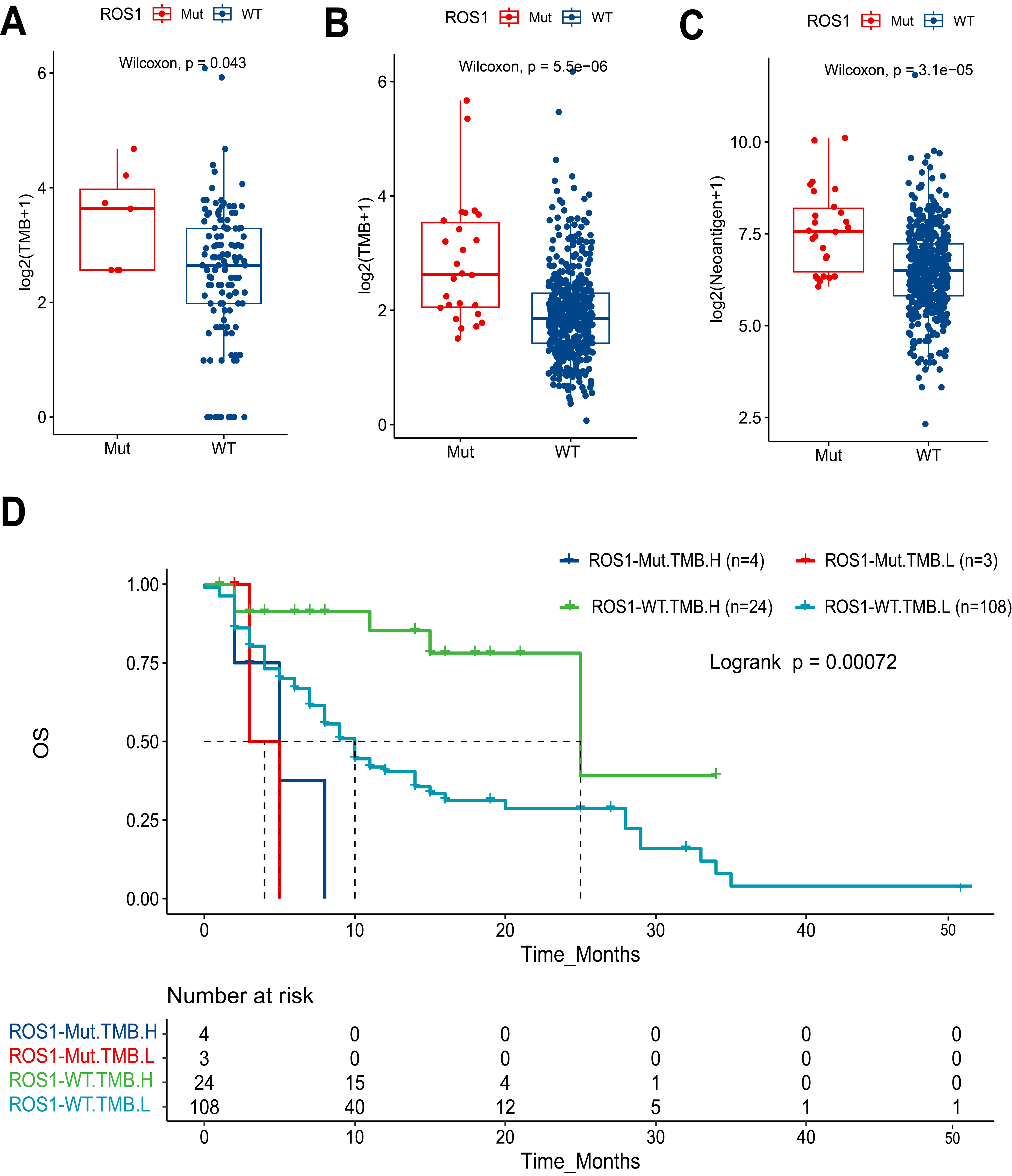  <i>ROS1</i> mutations promote an immunosuppressive tumor microenvironment via <i>MYC</i> to confer immune evasion in head and neck cancer