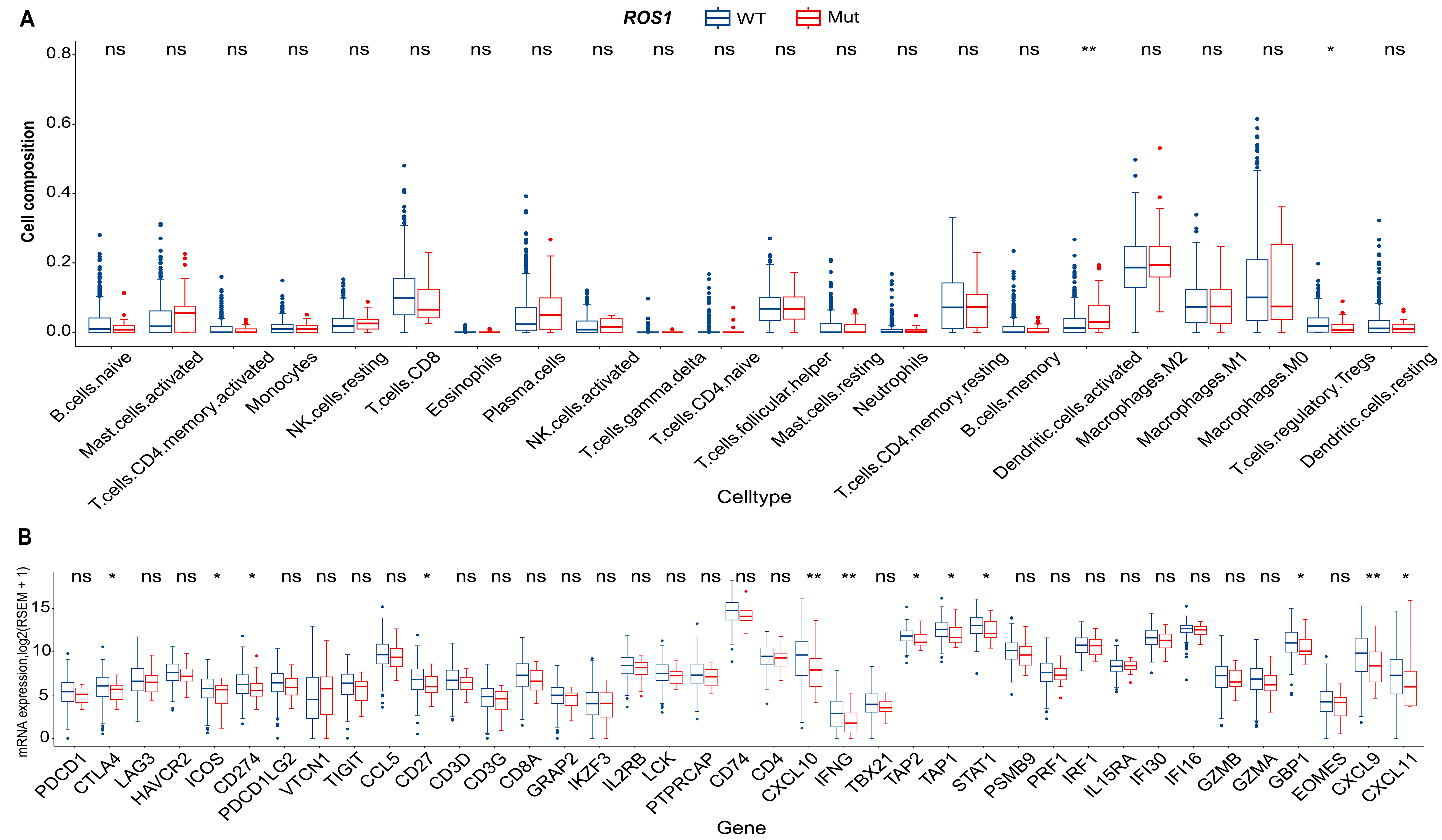  <i>ROS1</i> mutations promote an immunosuppressive tumor microenvironment via <i>MYC</i> to confer immune evasion in head and neck cancer