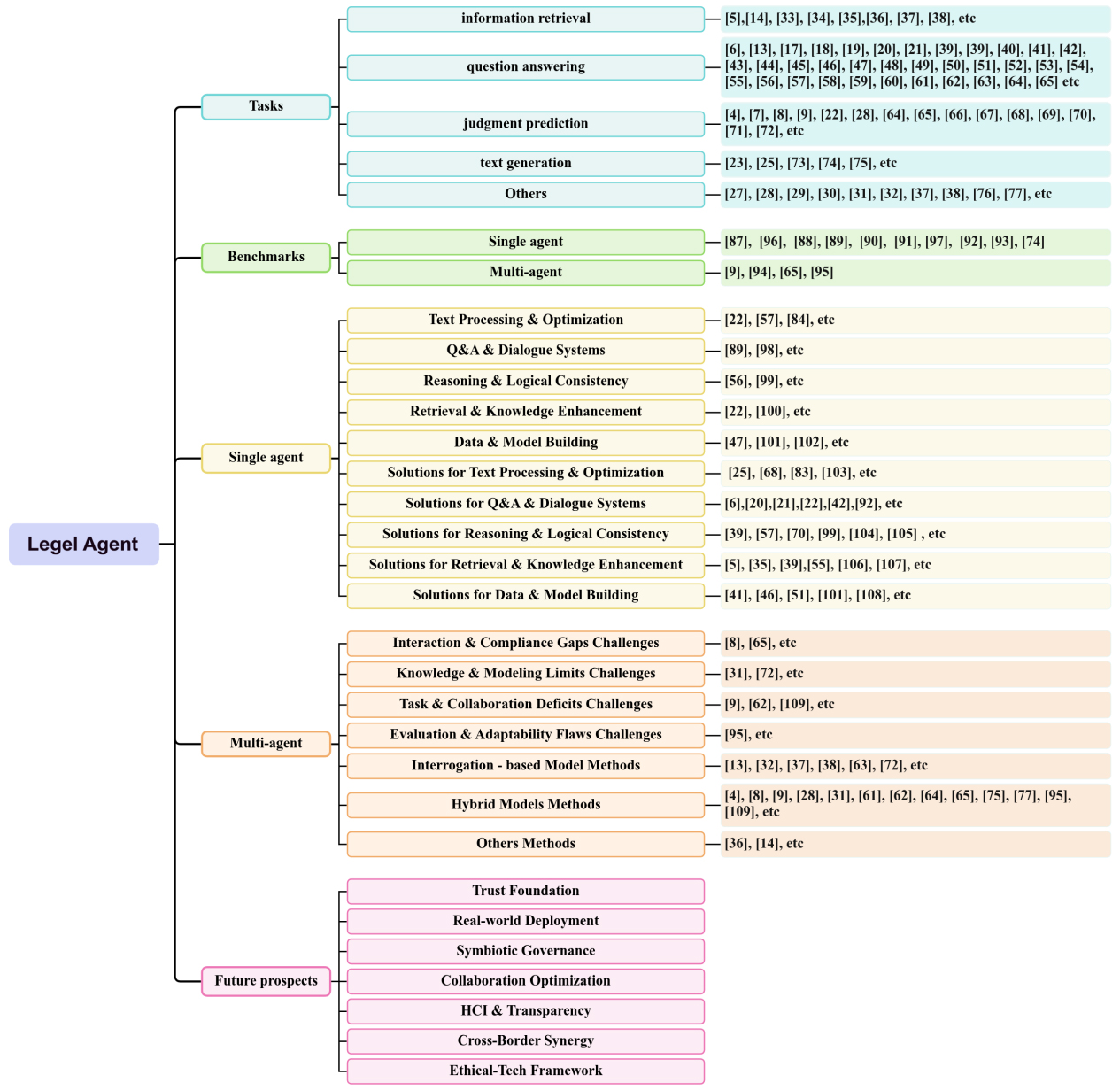 From single-agent to multi-agent: a comprehensive review of LLM-based legal agents