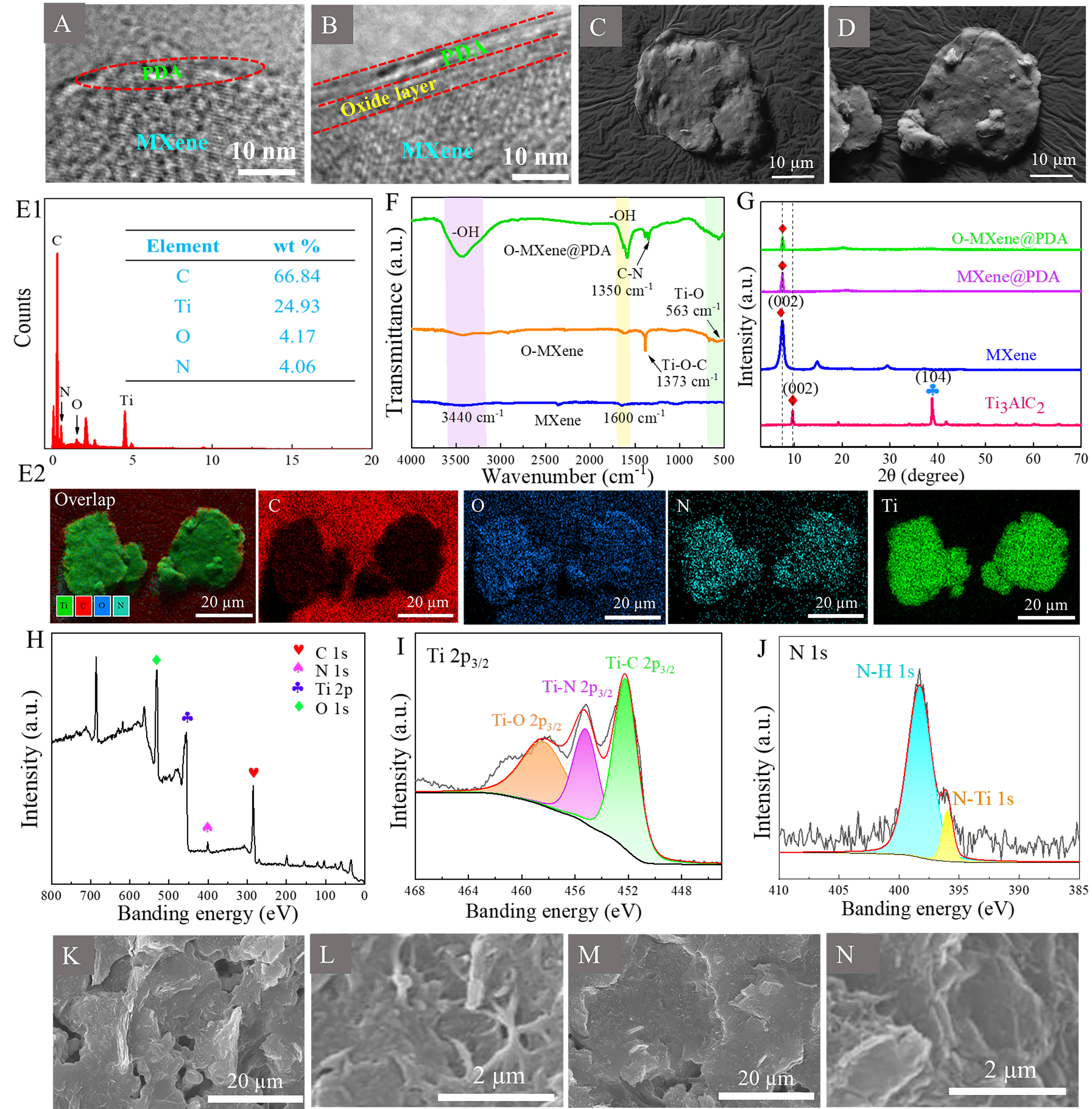 Inducing multiple polarizations in core@double-shell structured MXene/PVDF flexible nanodielectrics toward elevated overall dielectric performances