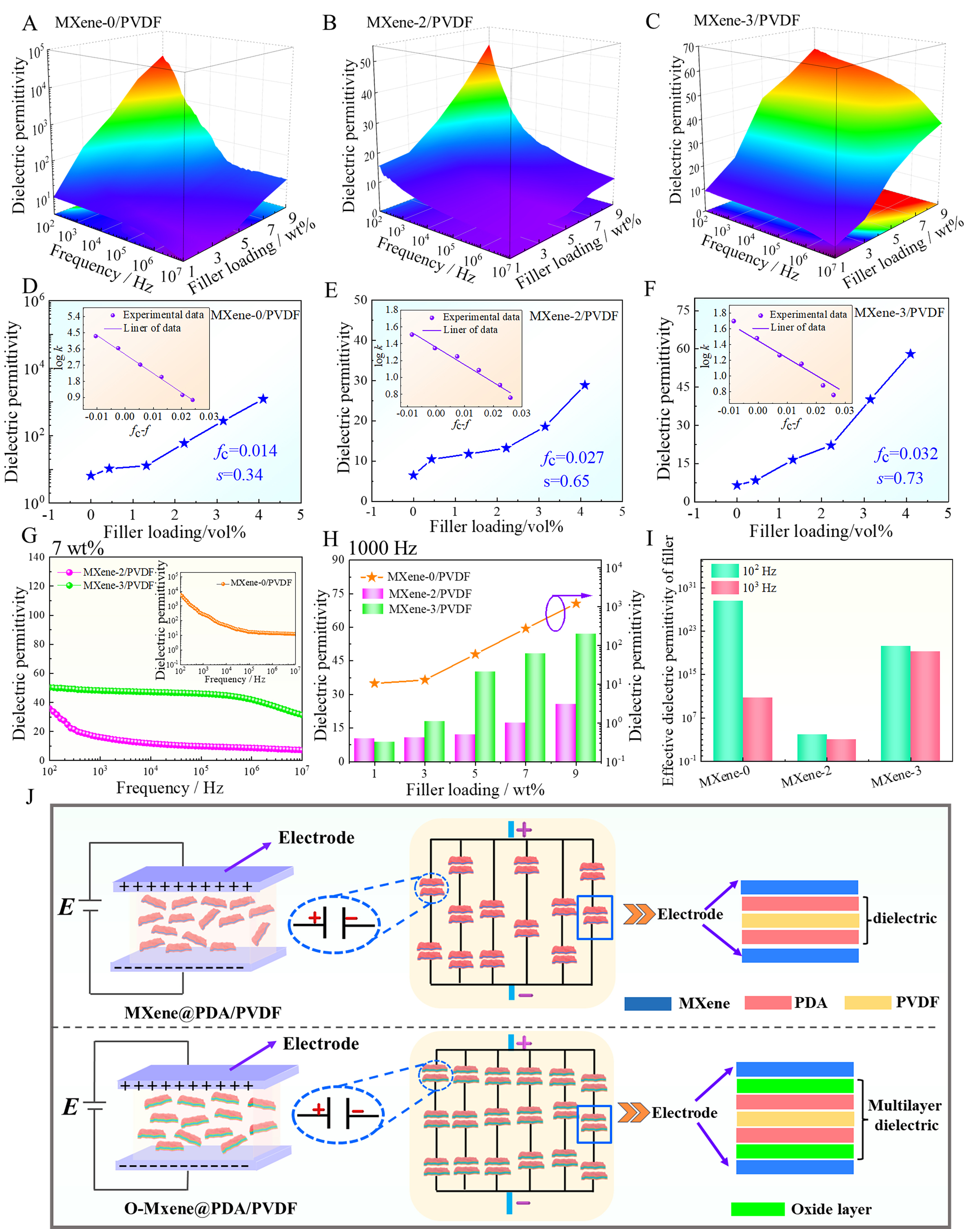 Inducing multiple polarizations in core@double-shell structured MXene/PVDF flexible nanodielectrics toward elevated overall dielectric performances