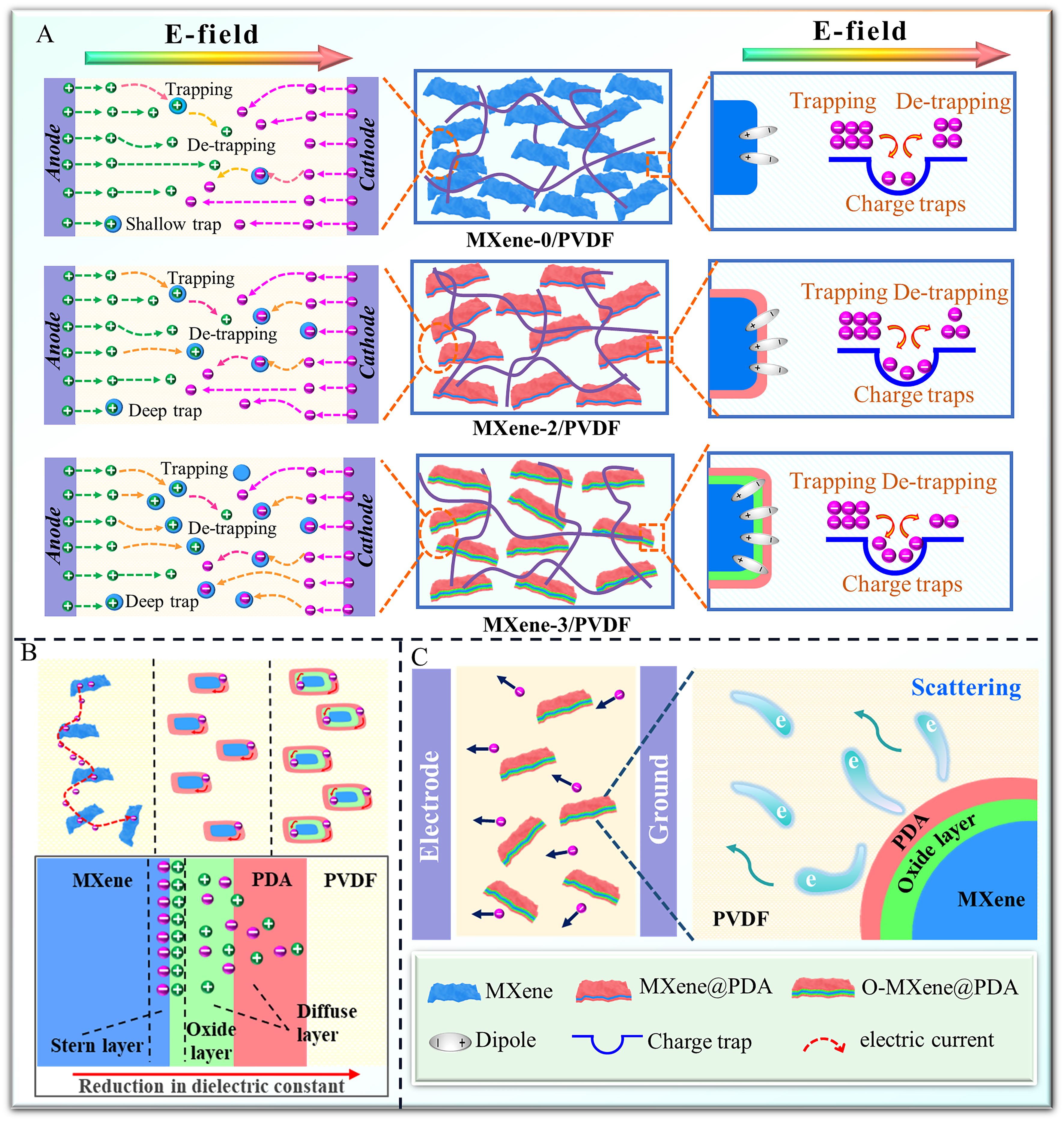 Inducing multiple polarizations in core@double-shell structured MXene/PVDF flexible nanodielectrics toward elevated overall dielectric performances