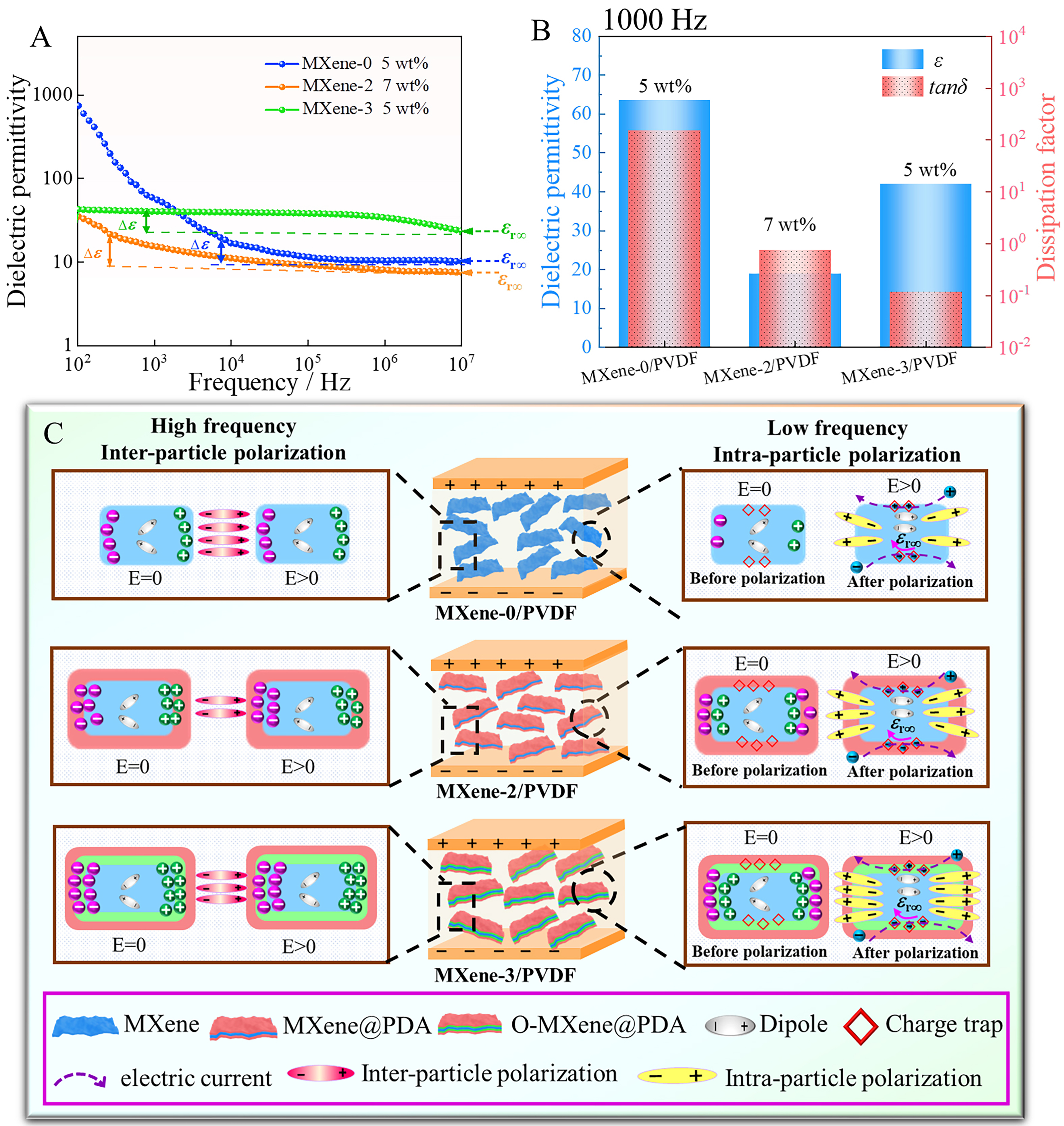 Inducing multiple polarizations in core@double-shell structured MXene/PVDF flexible nanodielectrics toward elevated overall dielectric performances
