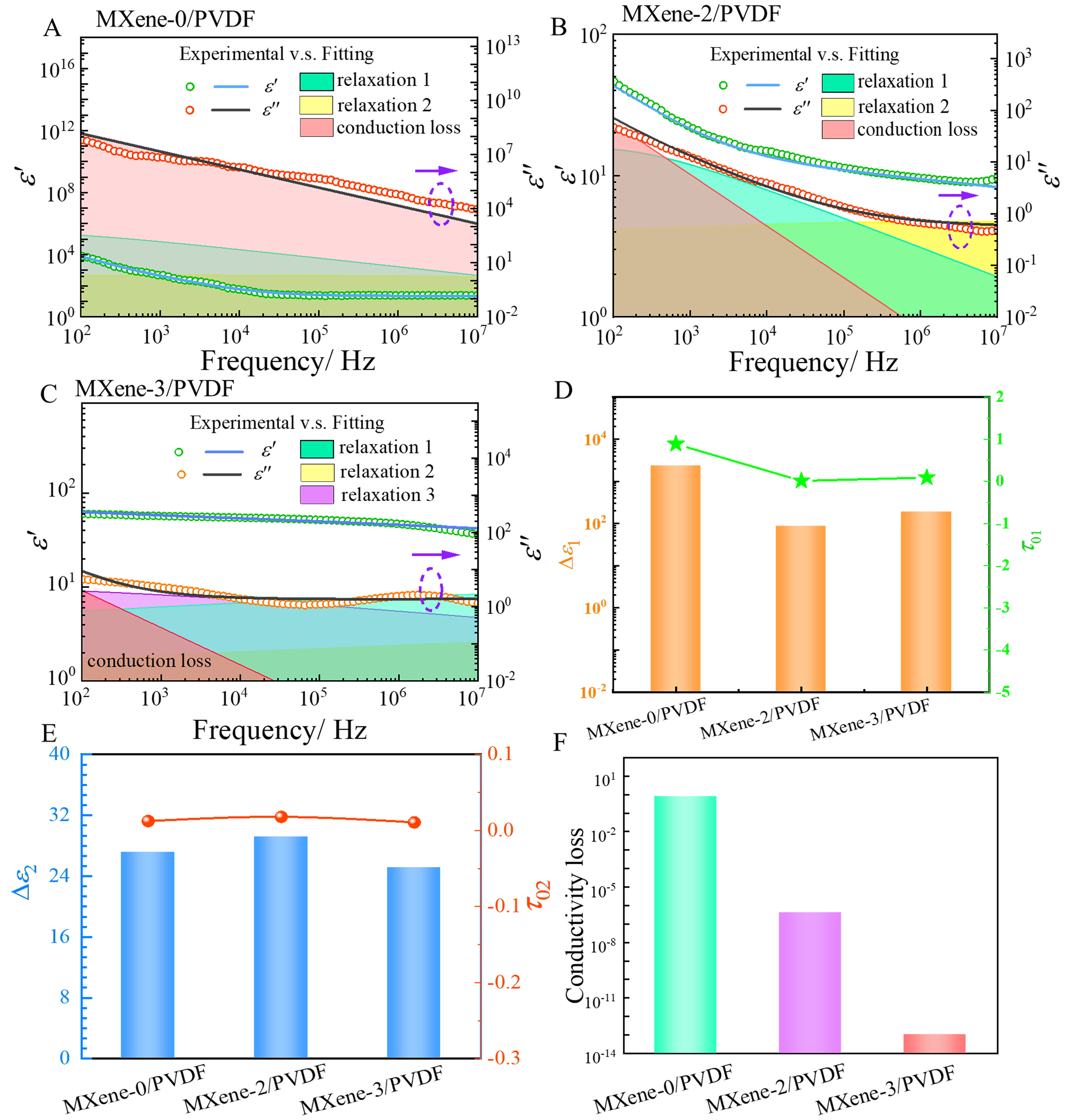 Inducing multiple polarizations in core@double-shell structured MXene/PVDF flexible nanodielectrics toward elevated overall dielectric performances