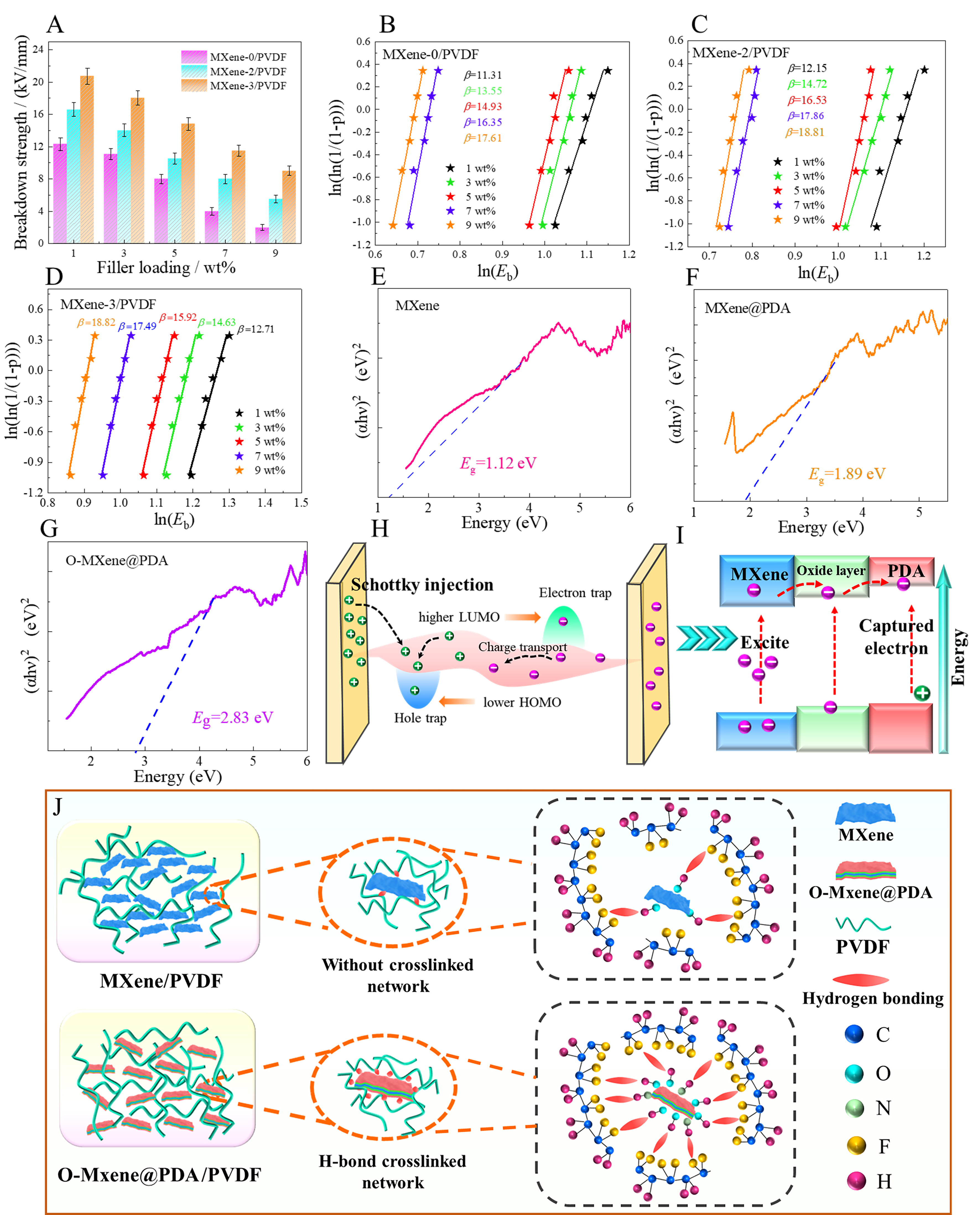 Inducing multiple polarizations in core@double-shell structured MXene/PVDF flexible nanodielectrics toward elevated overall dielectric performances