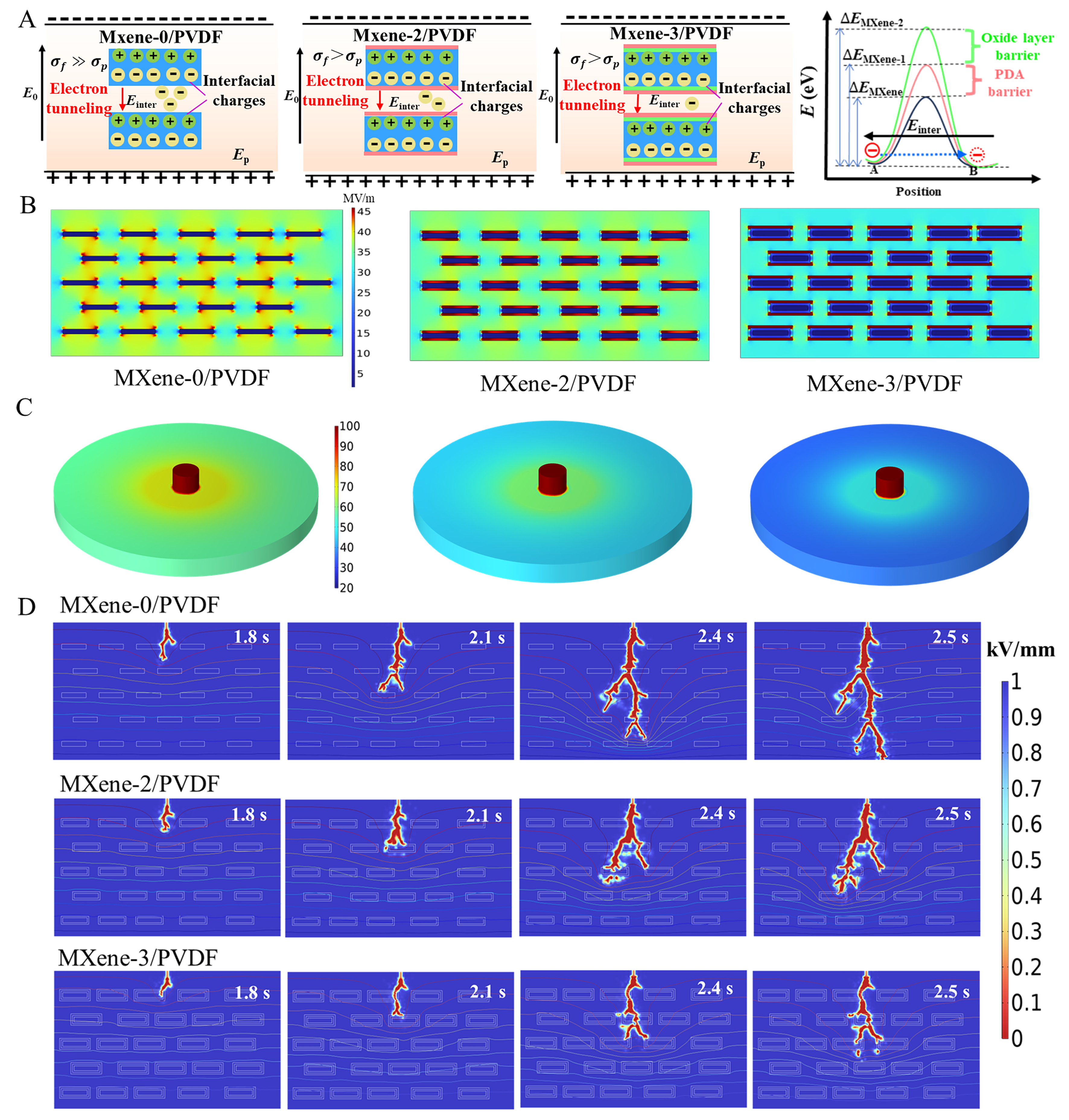 Inducing multiple polarizations in core@double-shell structured MXene/PVDF flexible nanodielectrics toward elevated overall dielectric performances
