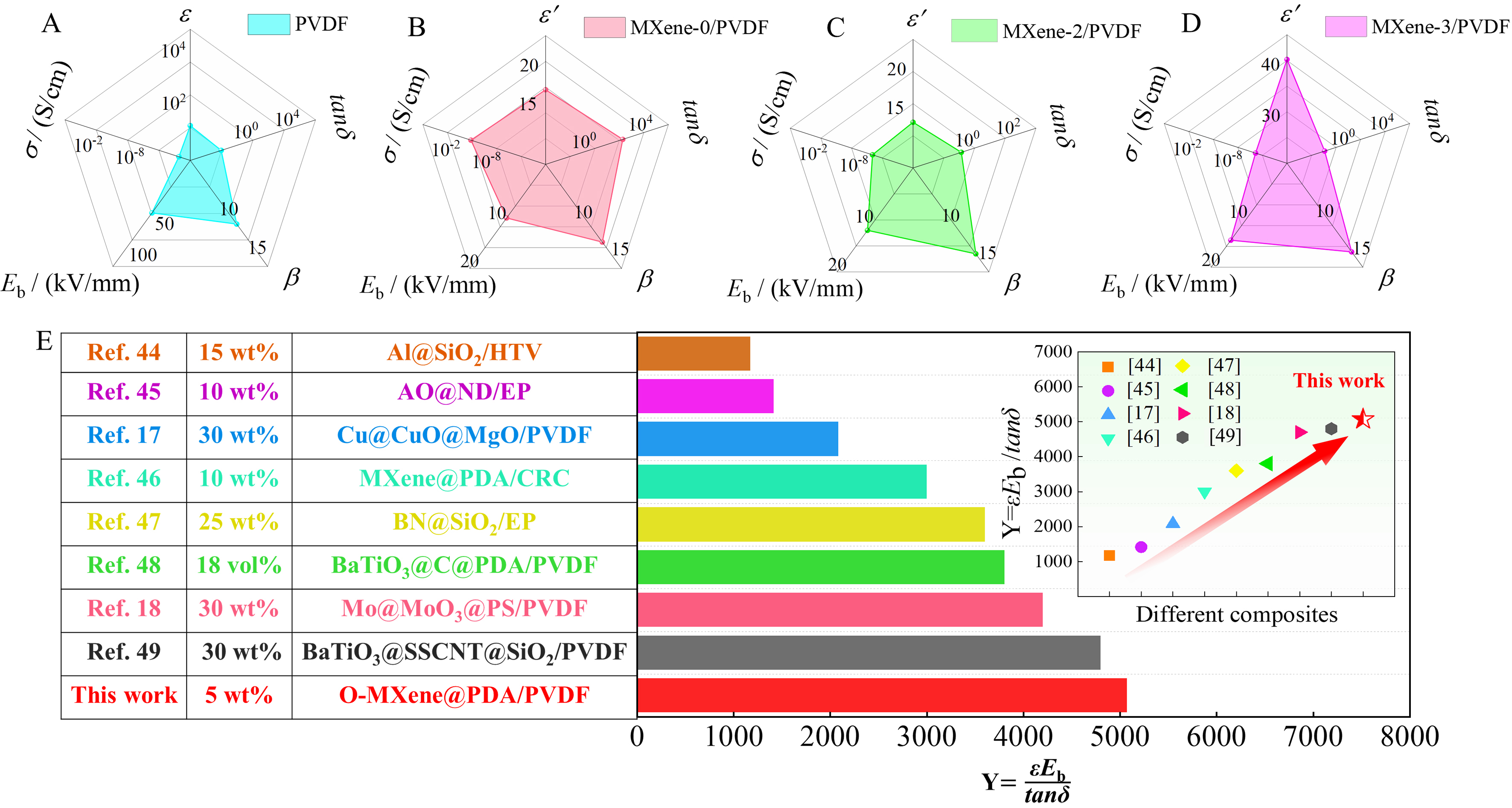 Inducing multiple polarizations in core@double-shell structured MXene/PVDF flexible nanodielectrics toward elevated overall dielectric performances