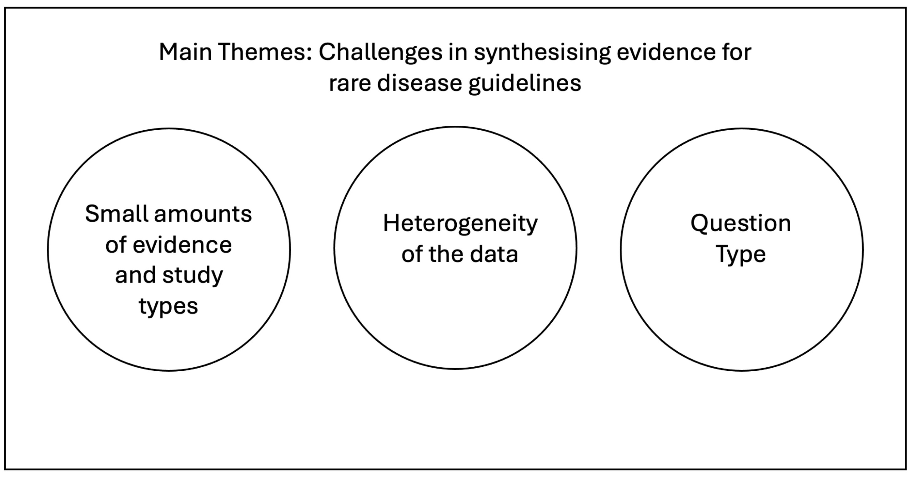 Evidence evaluation in rare disease guidelines: a methodological perspective