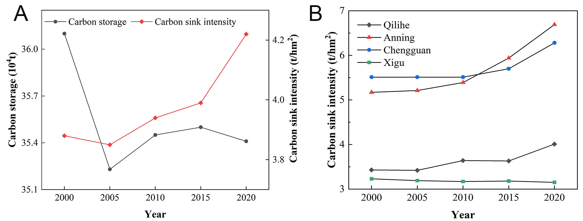 Evolution of urban green space carbon sinks and their value in the arid region of Northwest China