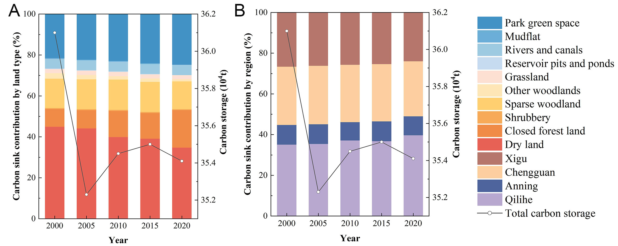 Evolution of urban green space carbon sinks and their value in the arid region of Northwest China