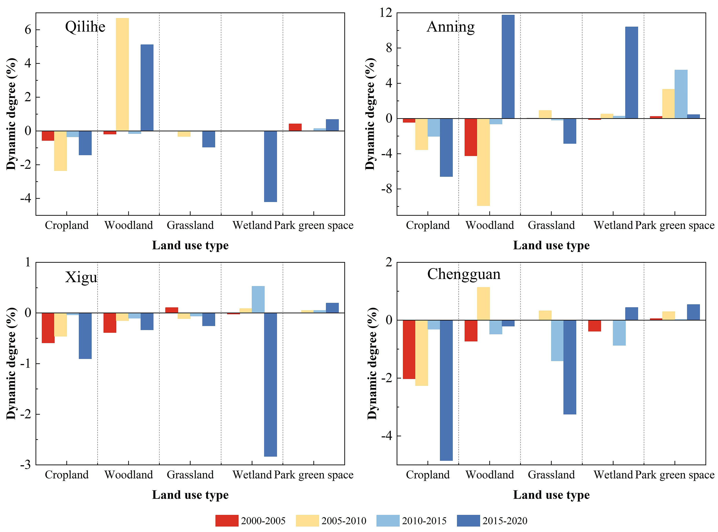 Evolution of urban green space carbon sinks and their value in the arid region of Northwest China