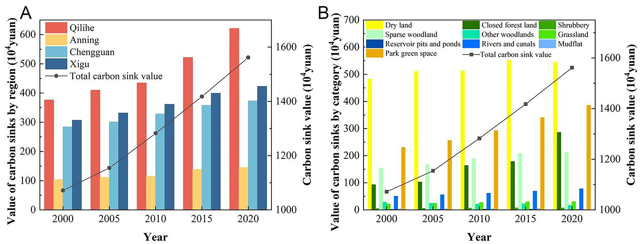 Evolution of urban green space carbon sinks and their value in the arid region of Northwest China
