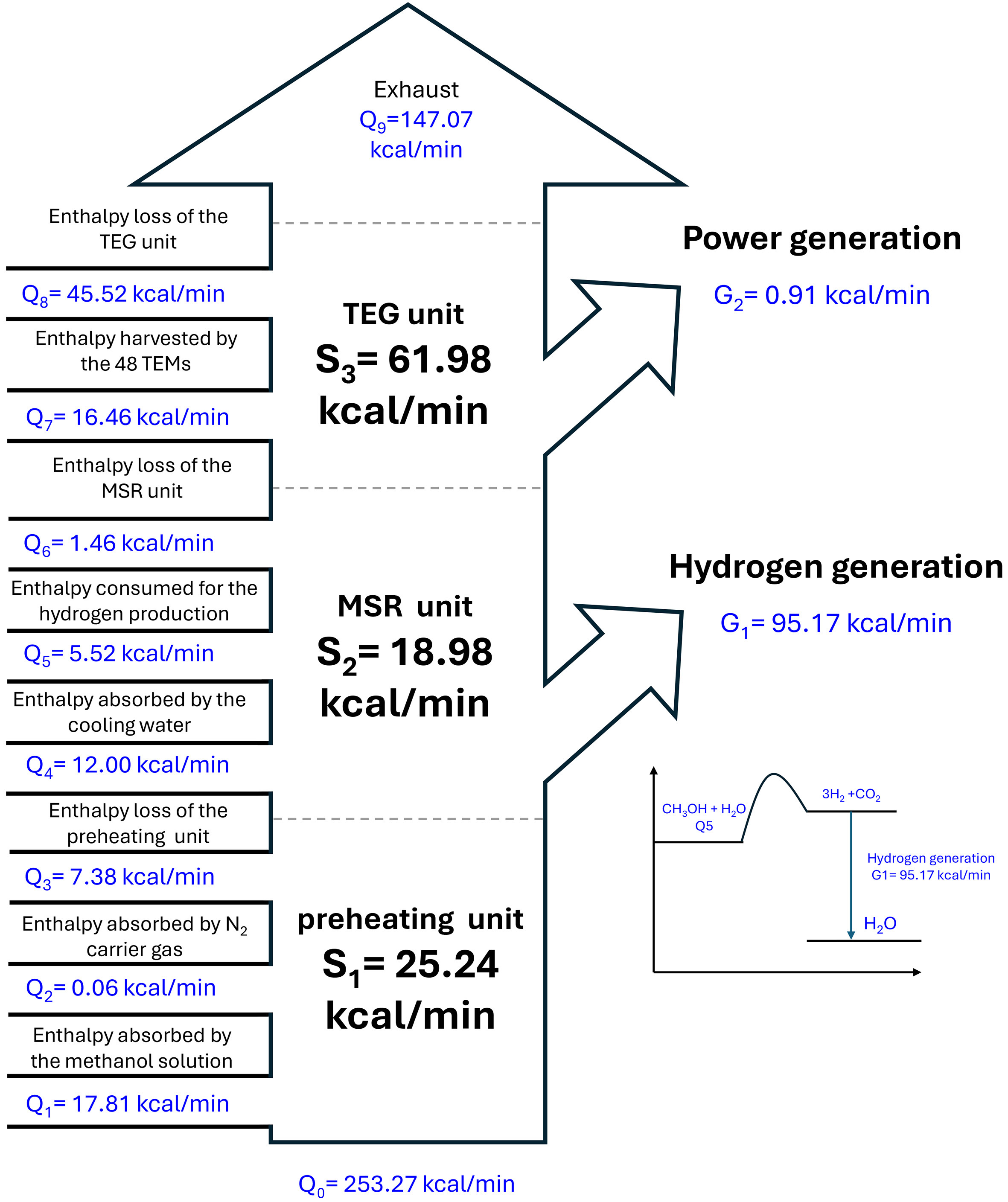 Industrial waste heat utilization for combined hydrogen and electricity generation