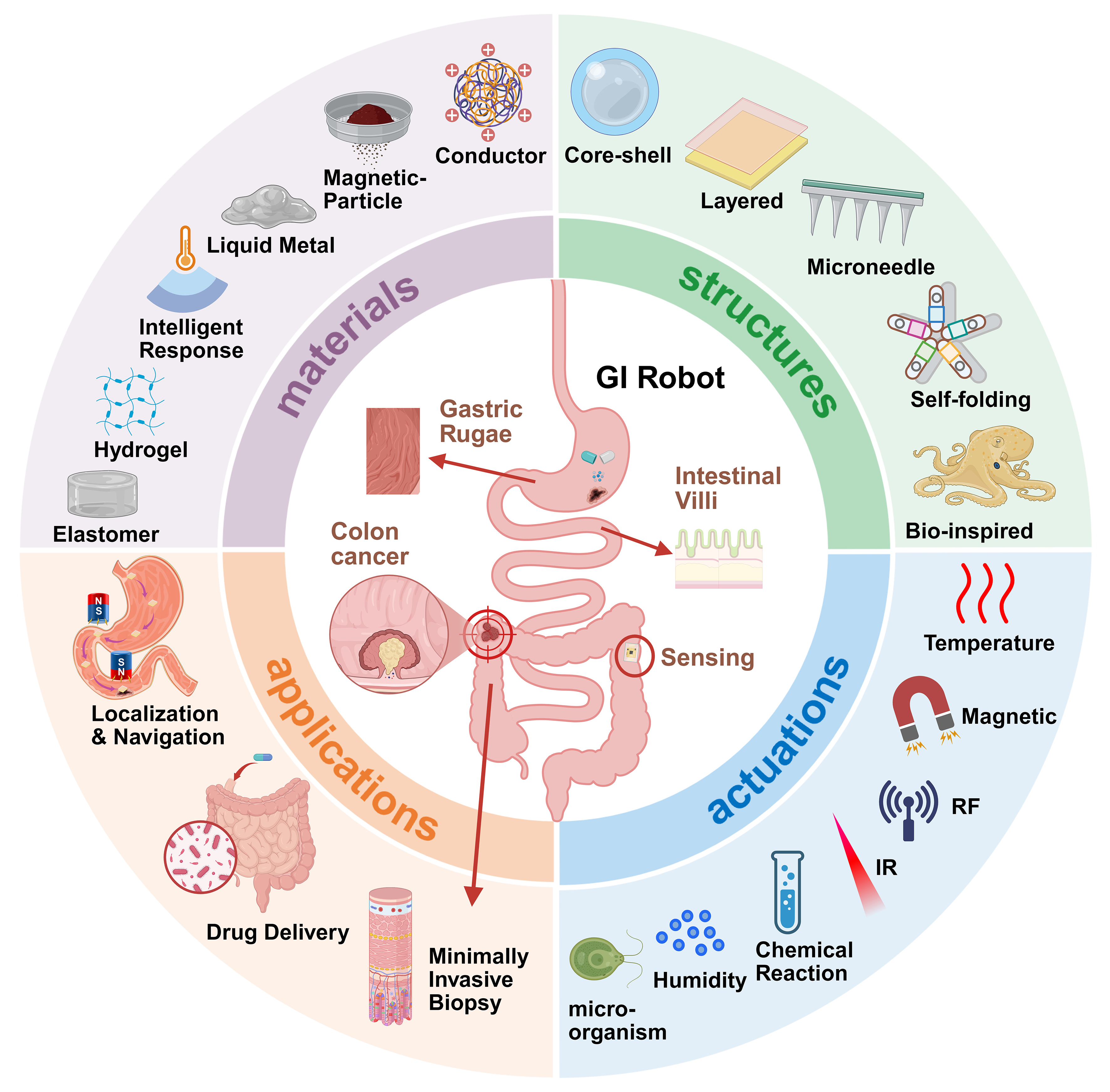 Advances of soft robotics for gastrointestinal tract applications