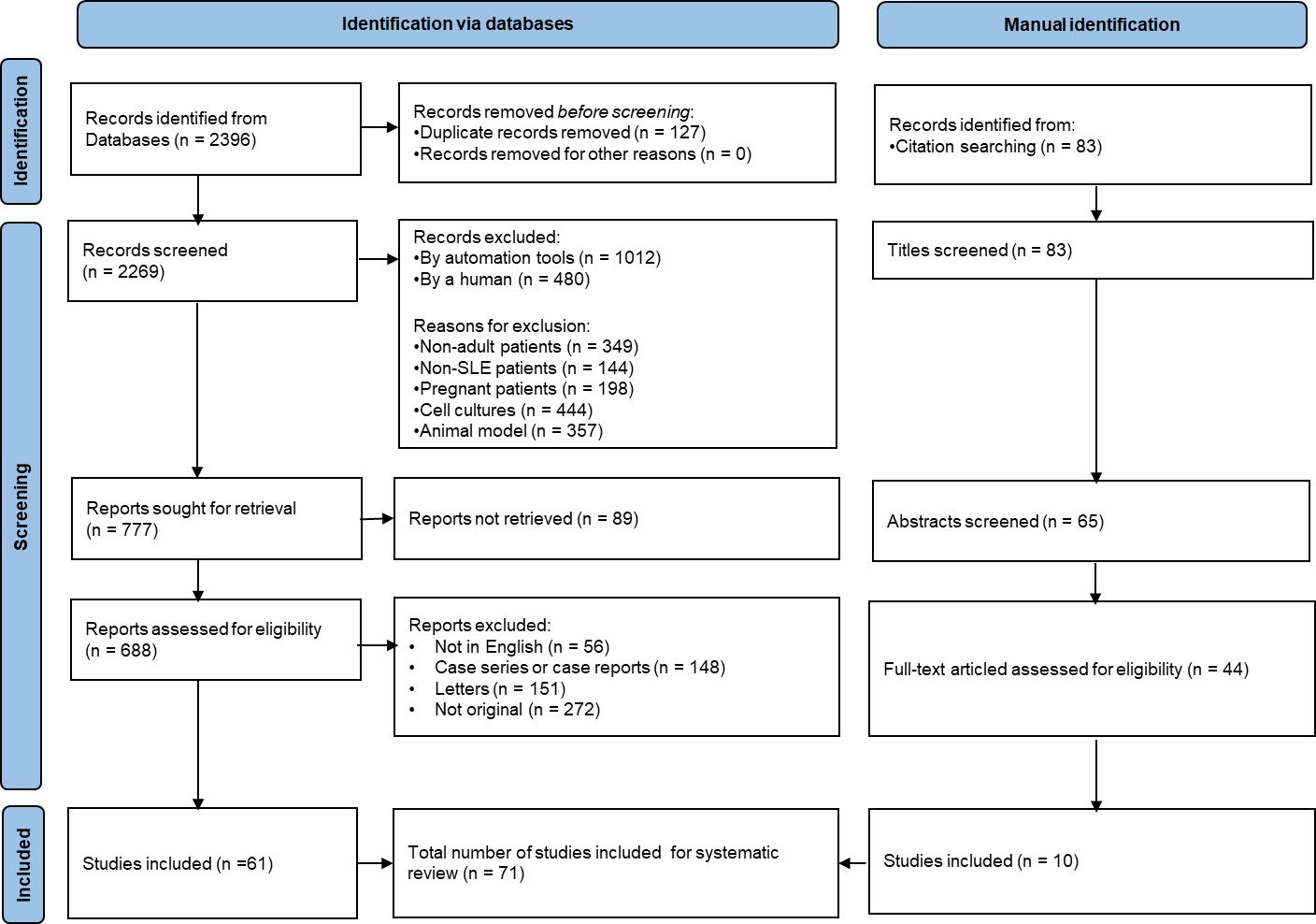 Remission and low disease activity in systemic lupus erythematosus