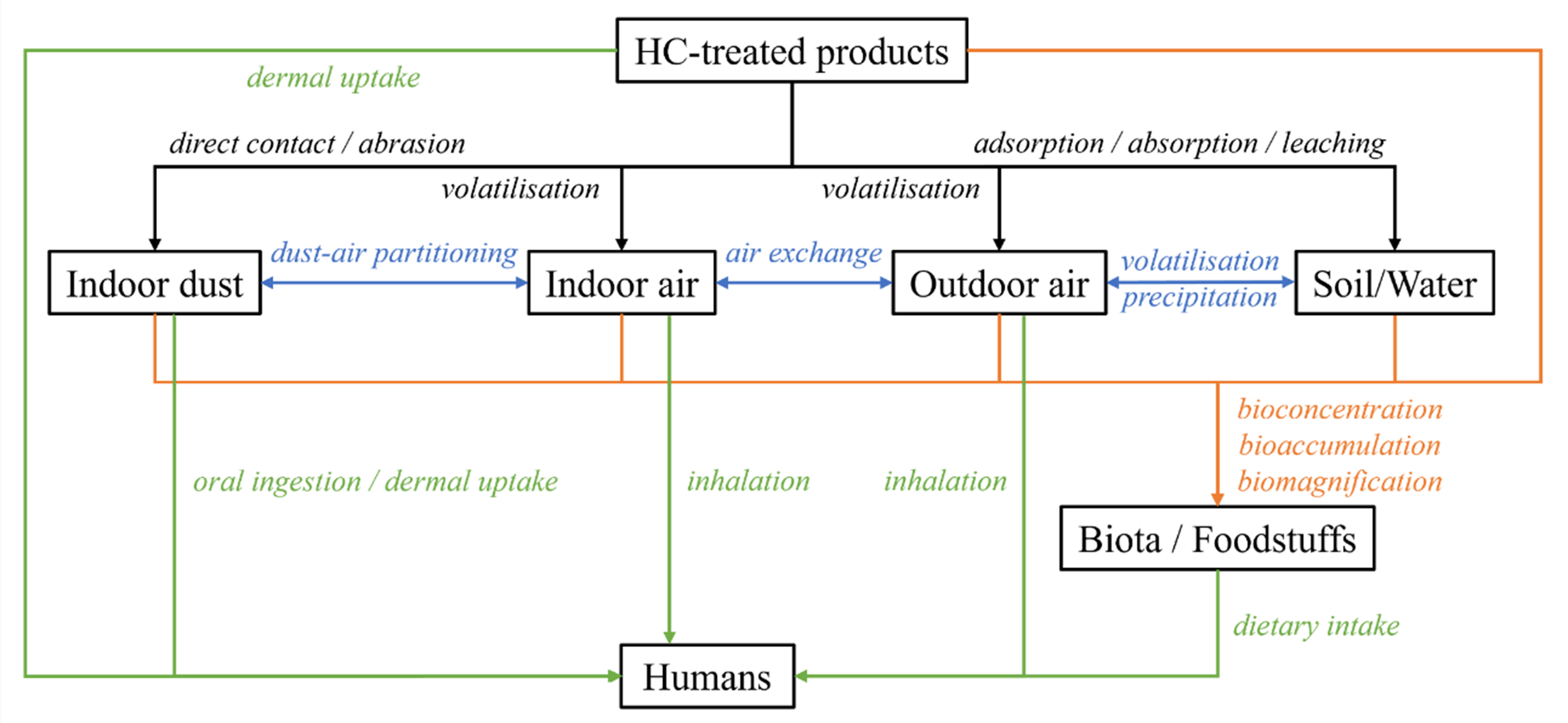 An indoor passive monitoring programme to complement biomonitoring of population-level chemical exposures