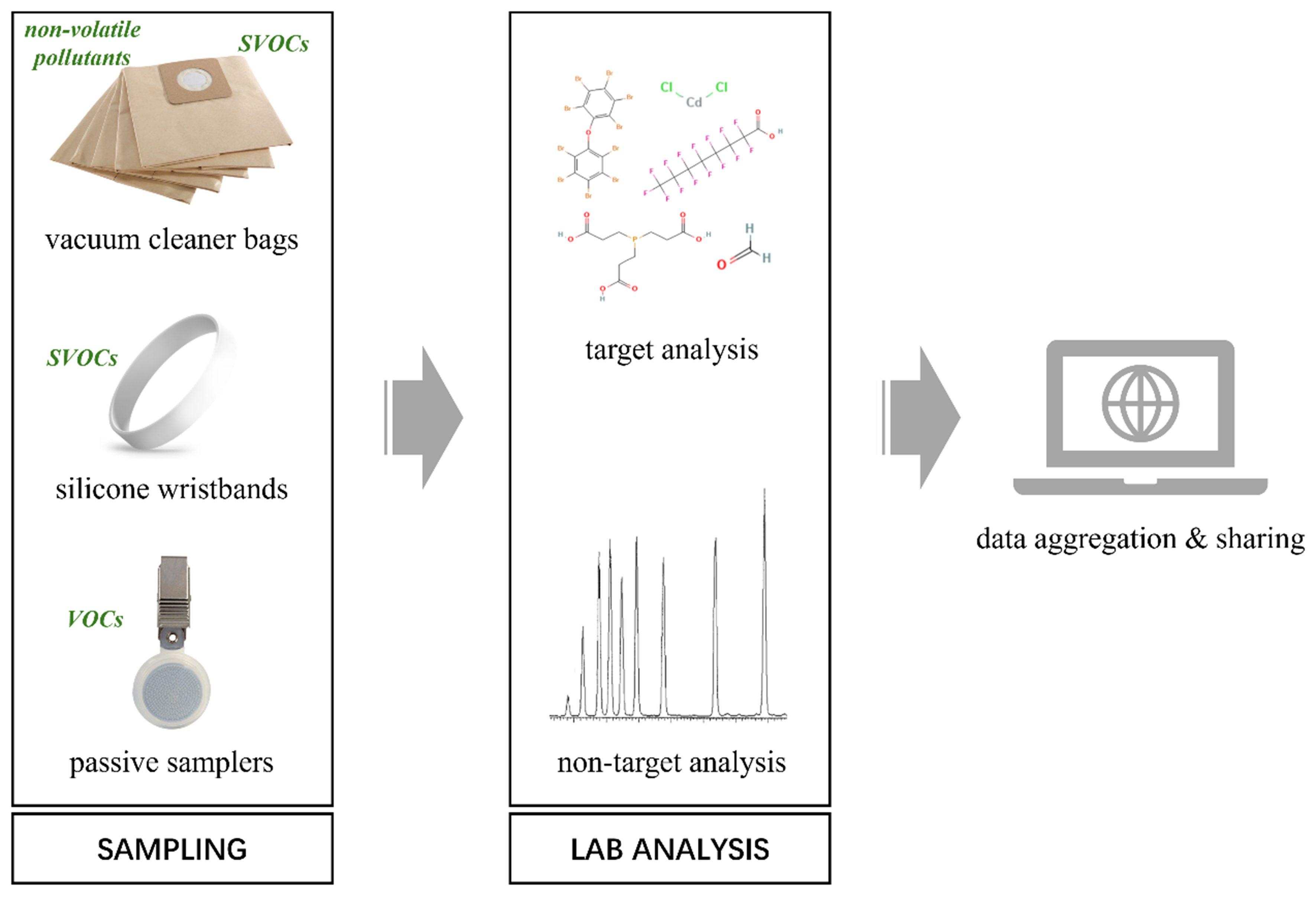 An indoor passive monitoring programme to complement biomonitoring of population-level chemical exposures