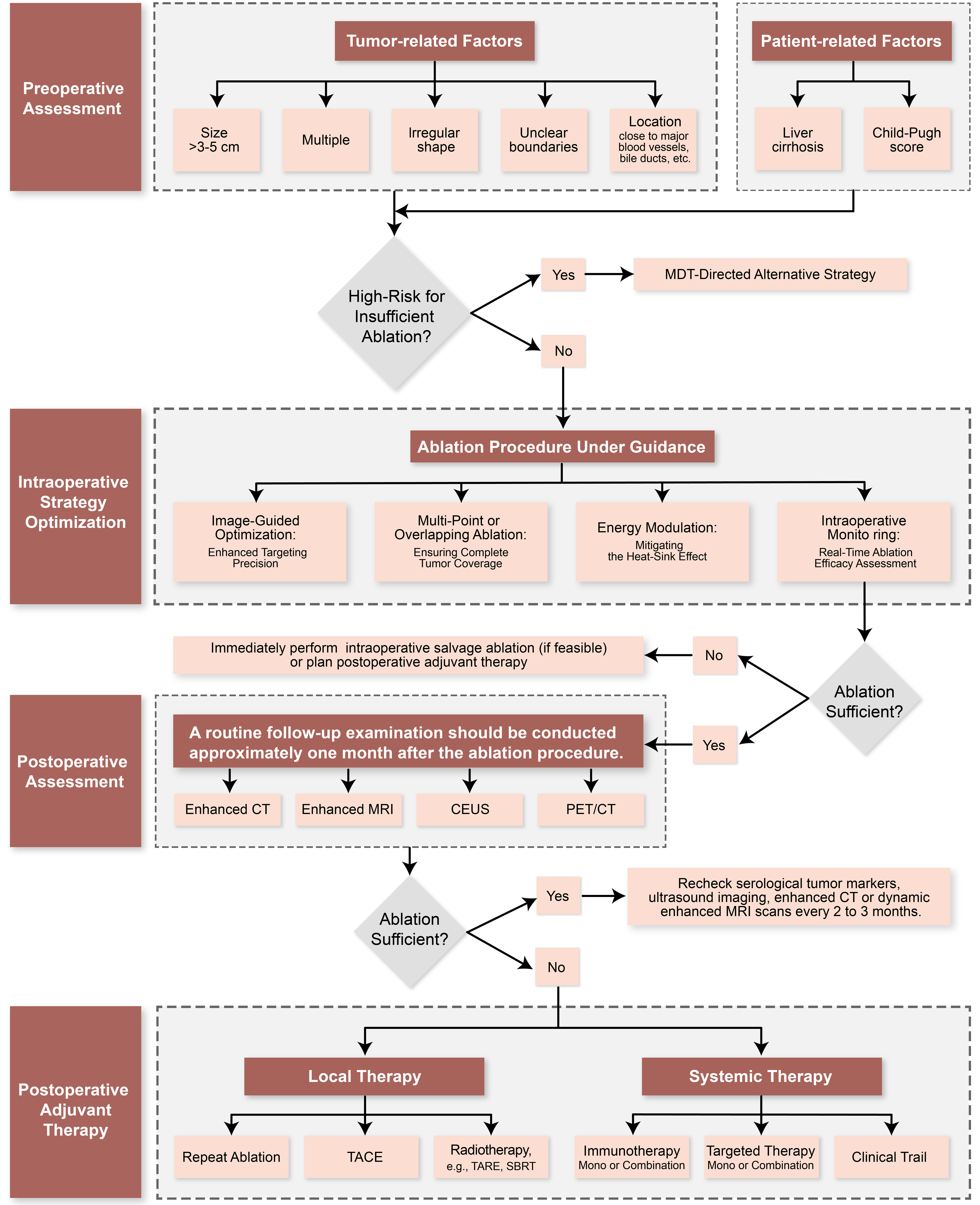 Thermal ablation therapy for hepatocellular carcinoma: recurrence mechanisms and intervention strategies