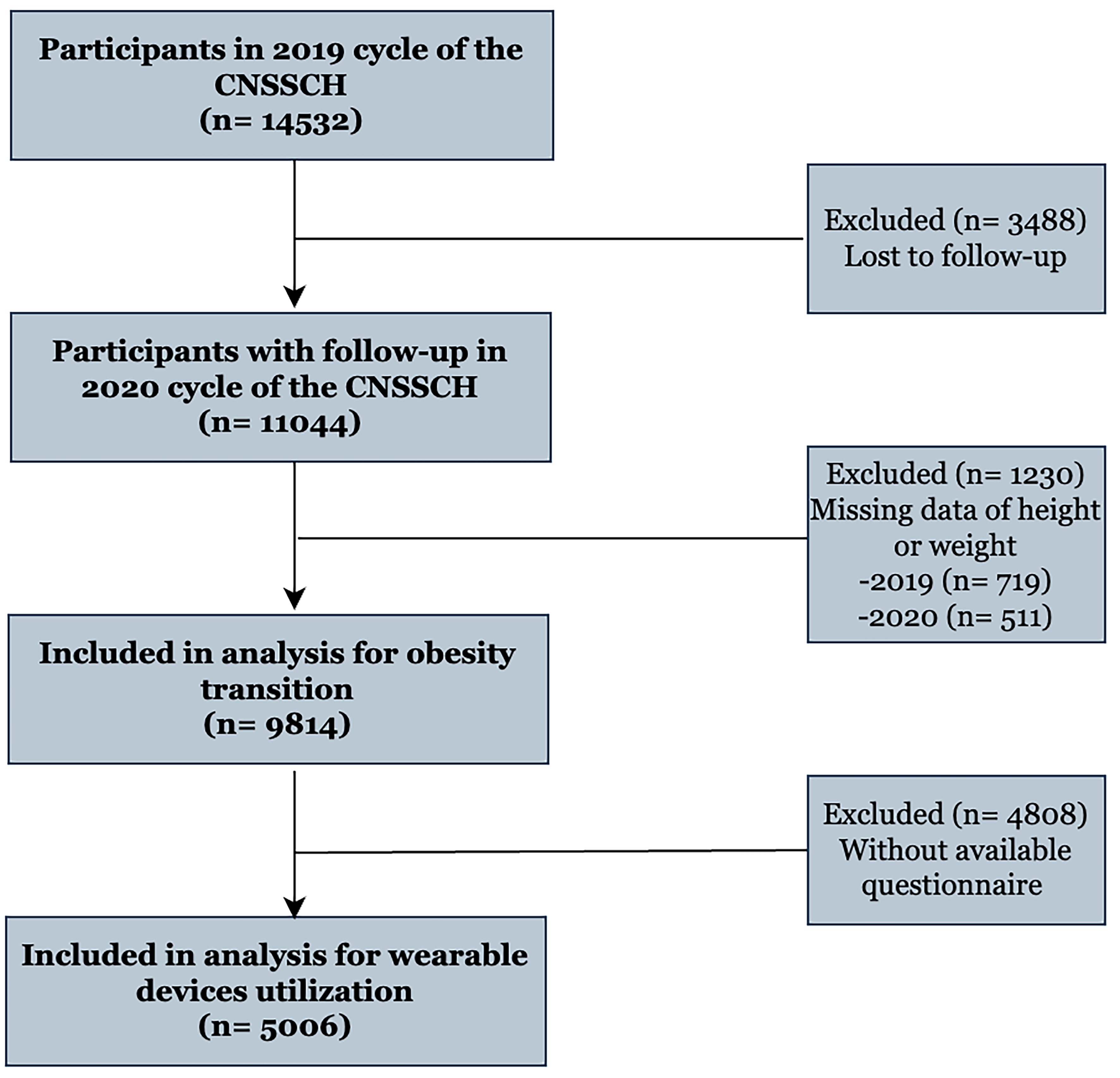 Association between wearable device usage and obesity transition in children and adolescents: a nationwide longitudinal study