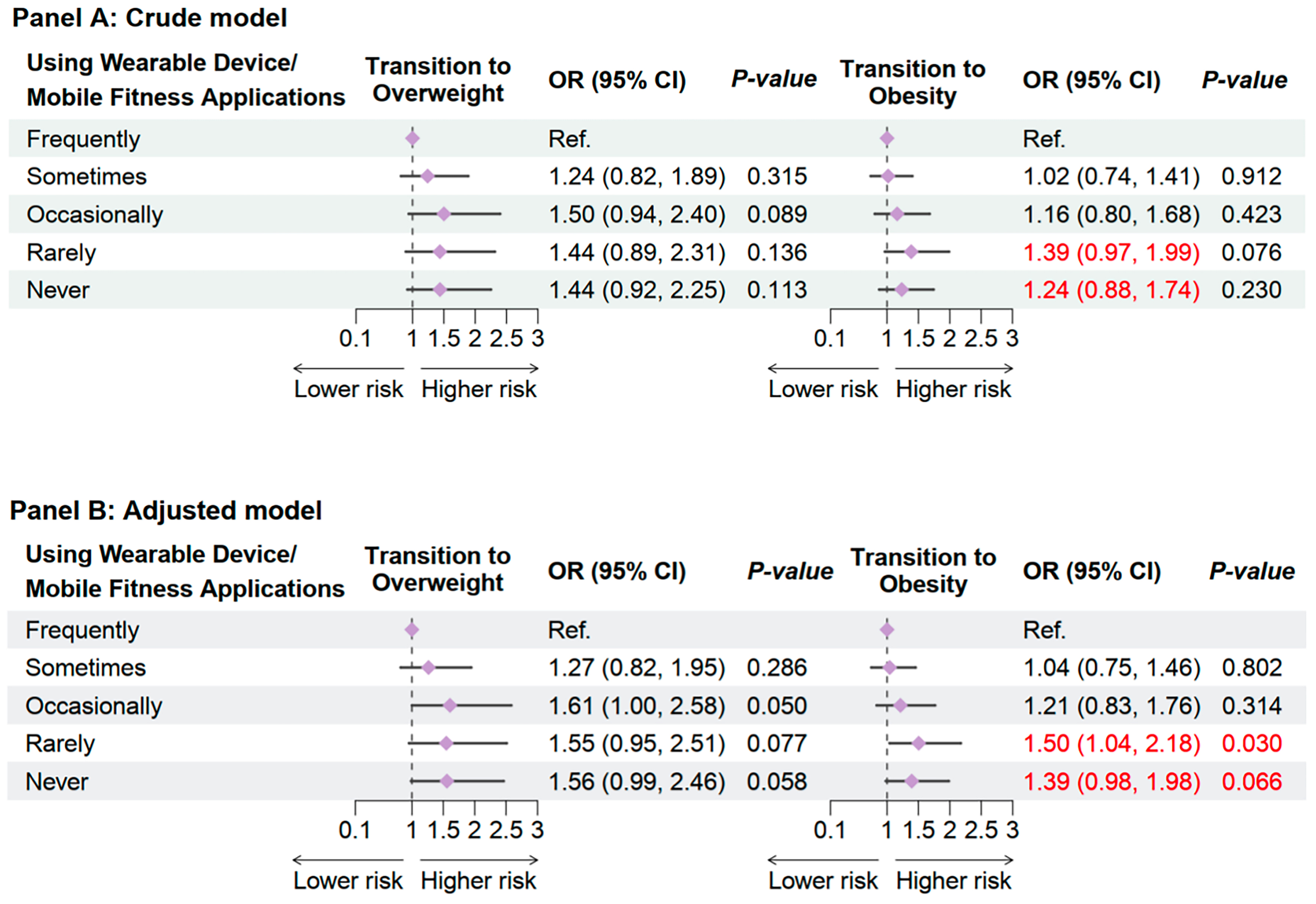 Association between wearable device usage and obesity transition in children and adolescents: a nationwide longitudinal study