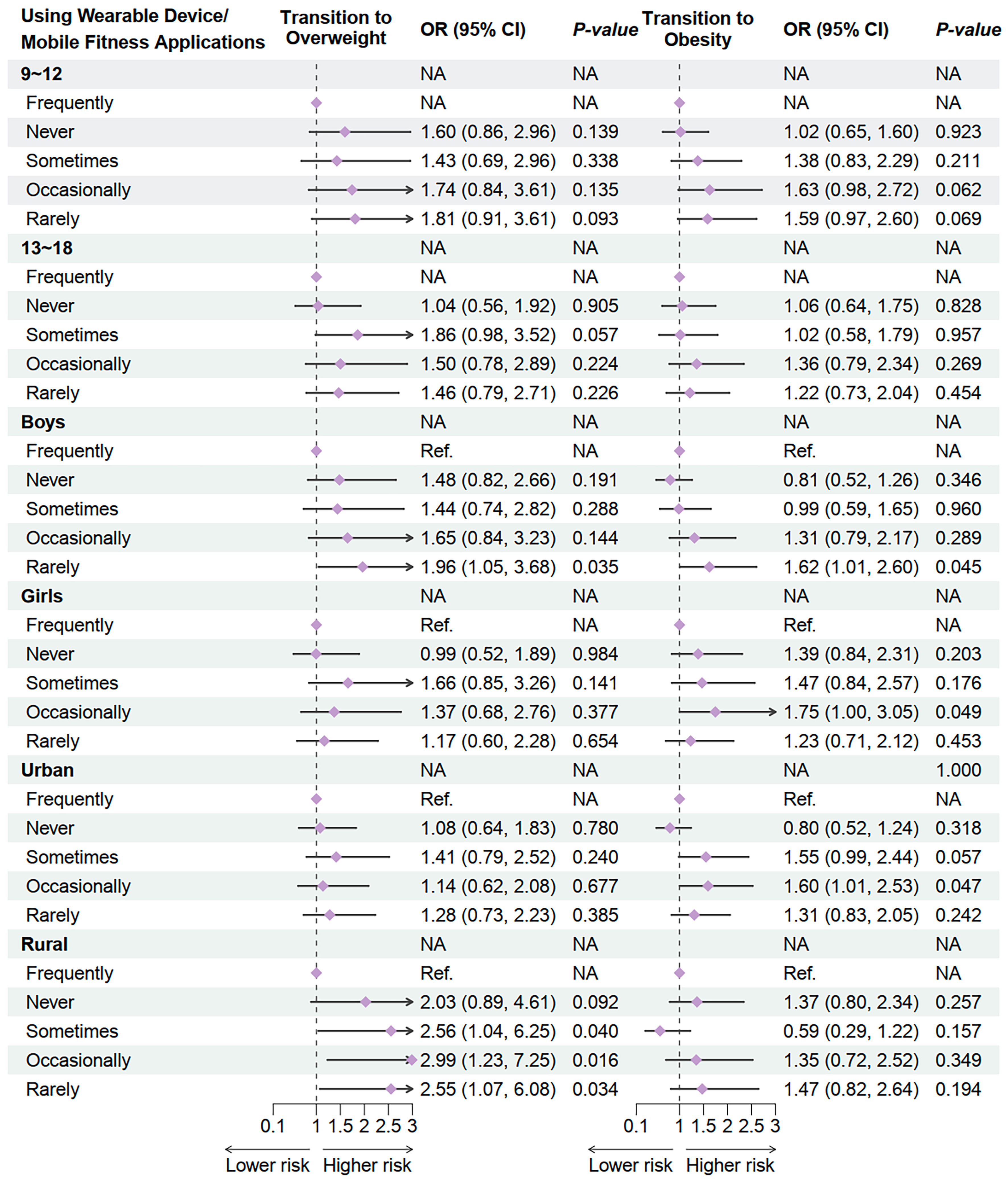 Association between wearable device usage and obesity transition in children and adolescents: a nationwide longitudinal study