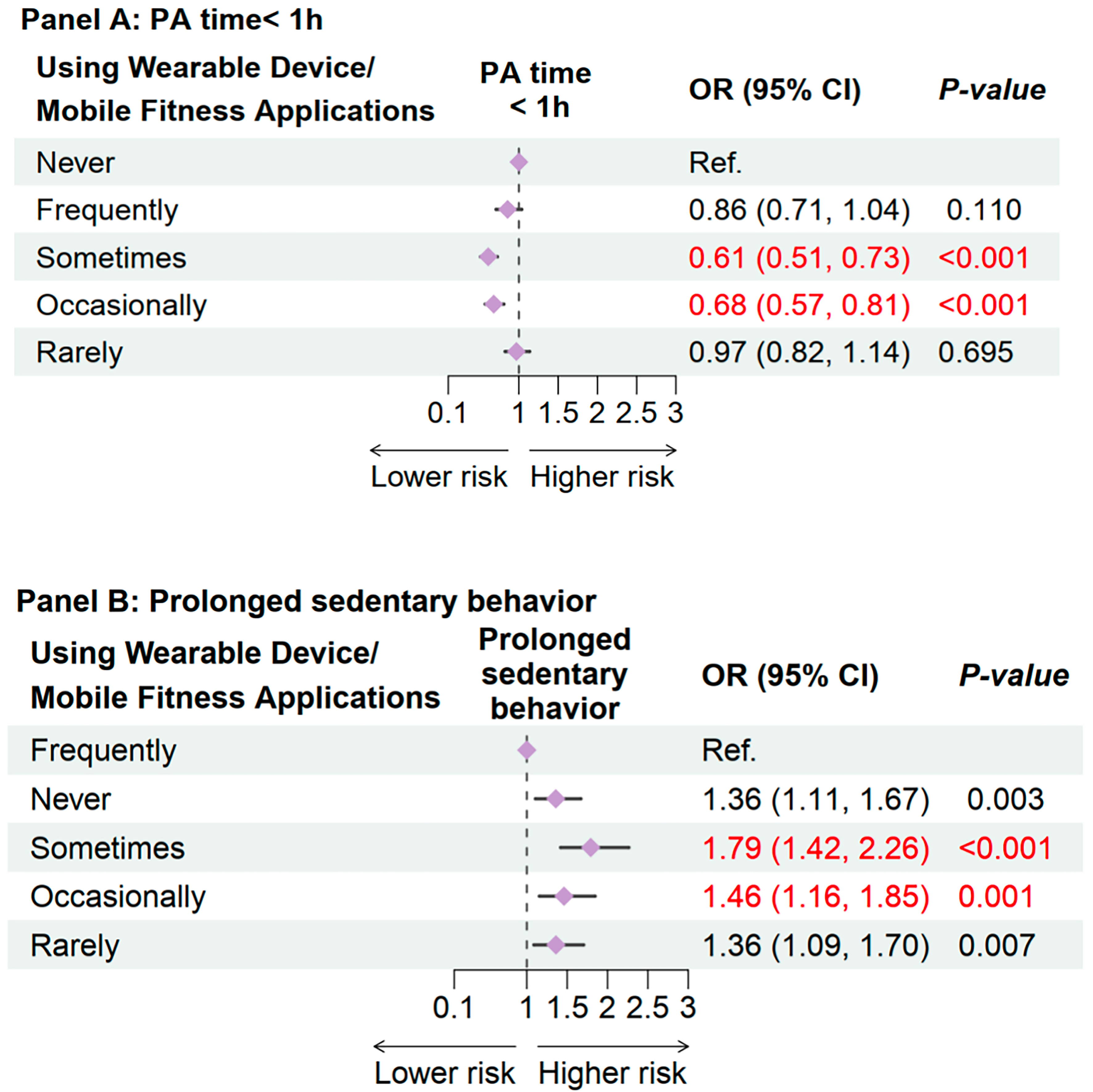 Association between wearable device usage and obesity transition in children and adolescents: a nationwide longitudinal study