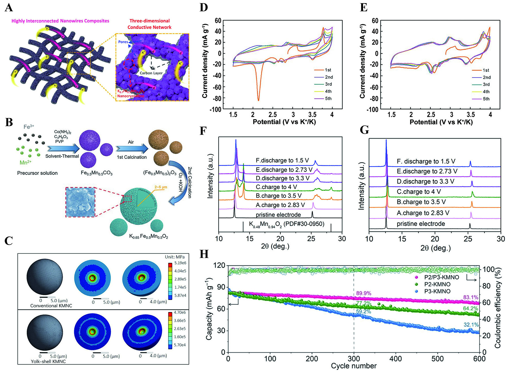 Layered oxide cathodes for potassium-ion batteries: challenges, strategies and perspectives