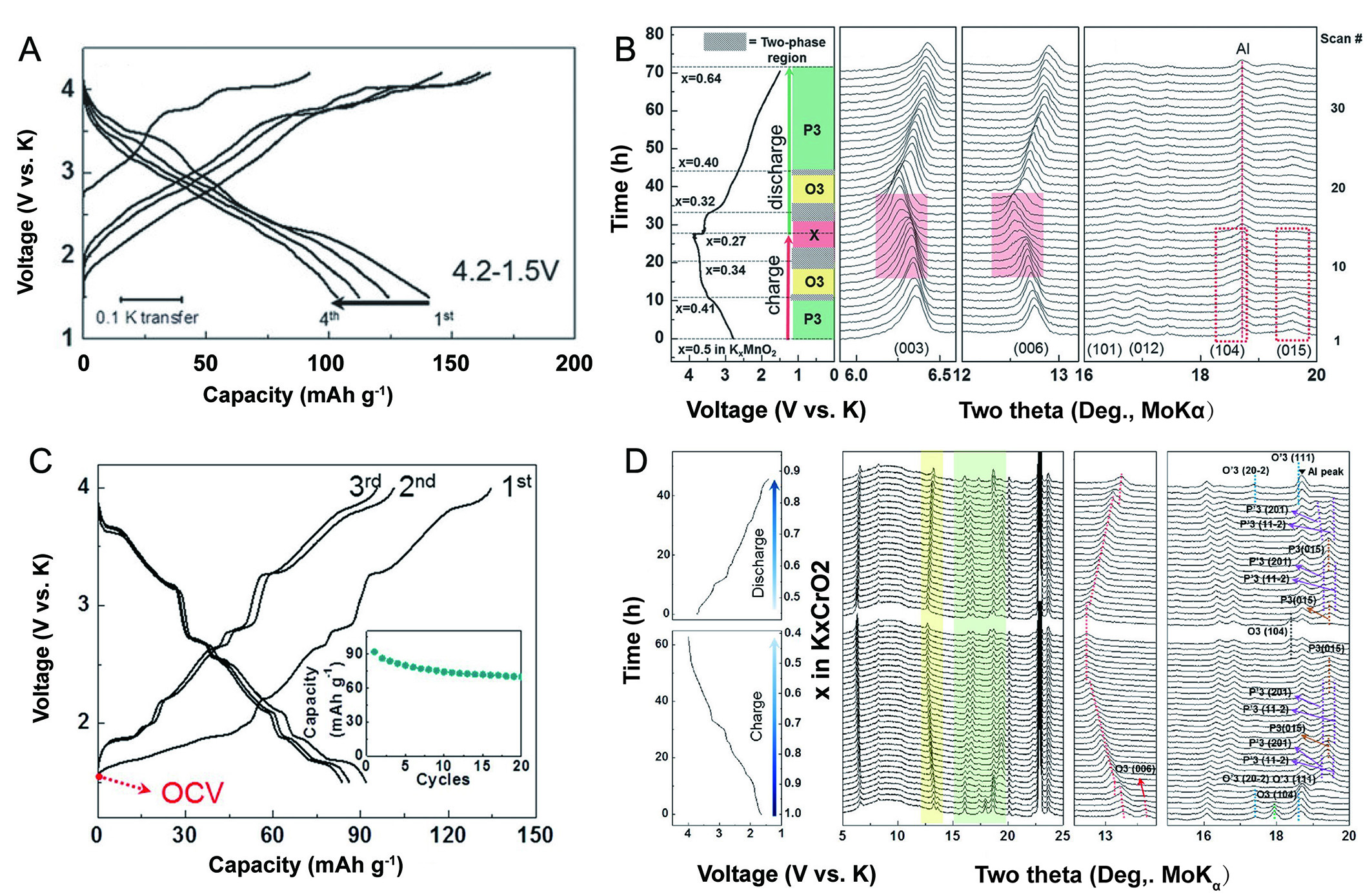 Layered oxide cathodes for potassium-ion batteries: challenges, strategies and perspectives