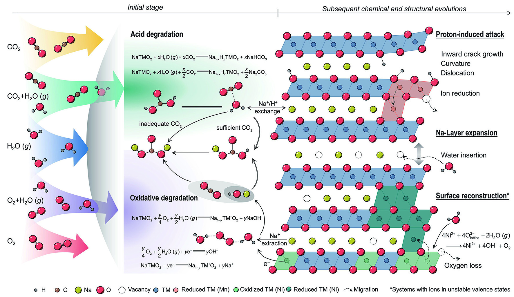 Layered oxide cathodes for potassium-ion batteries: challenges, strategies and perspectives