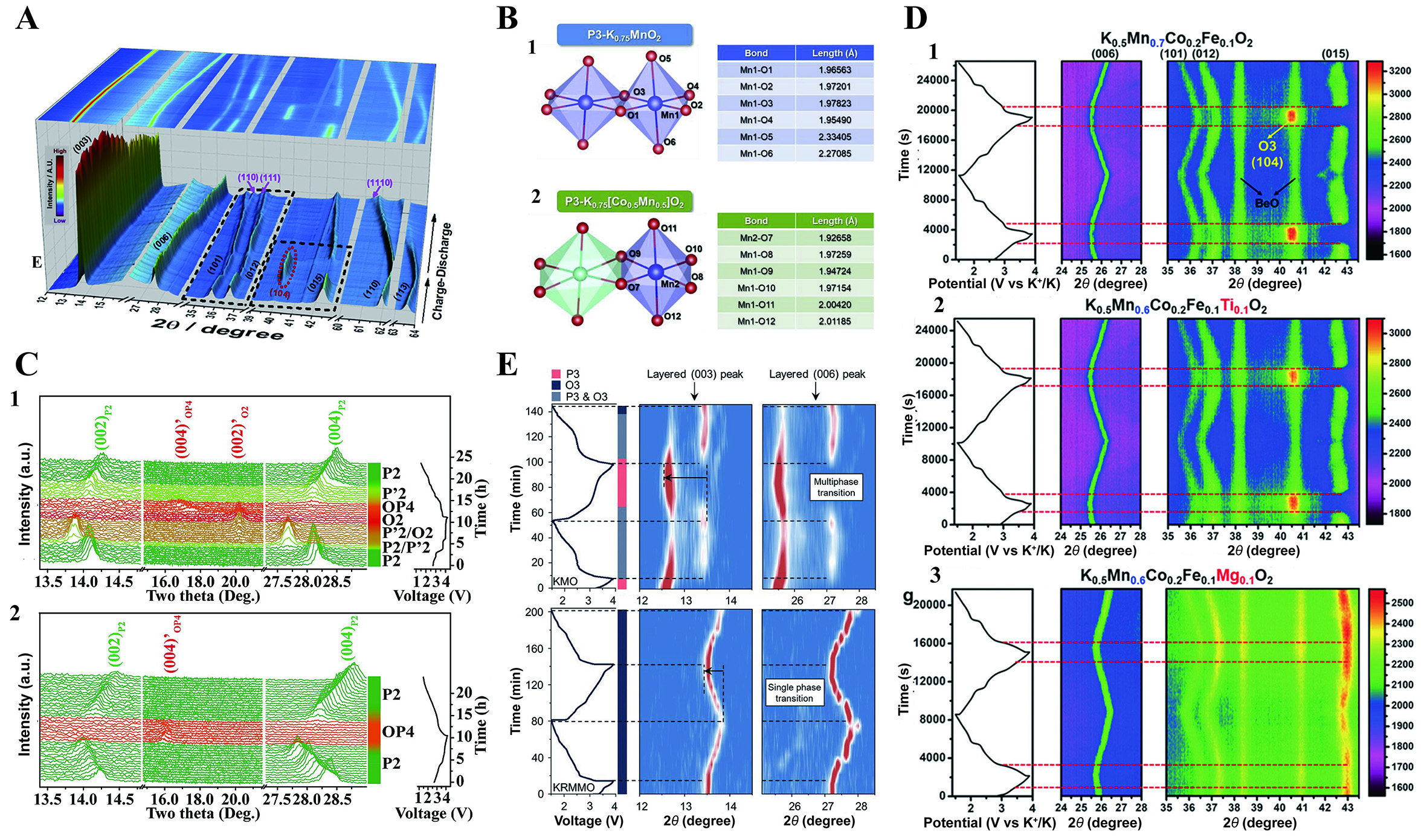 Layered oxide cathodes for potassium-ion batteries: challenges, strategies and perspectives