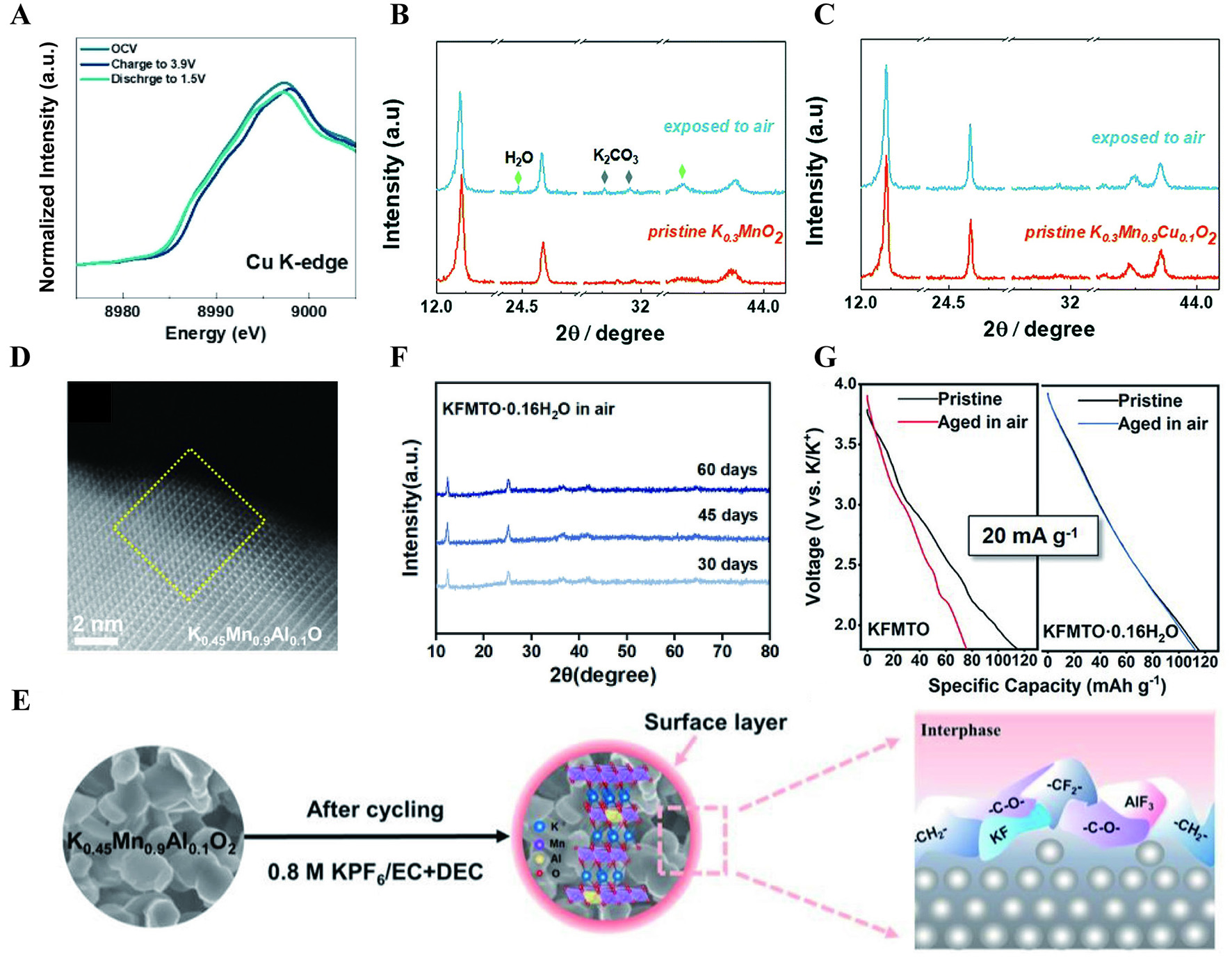 Layered oxide cathodes for potassium-ion batteries: challenges, strategies and perspectives