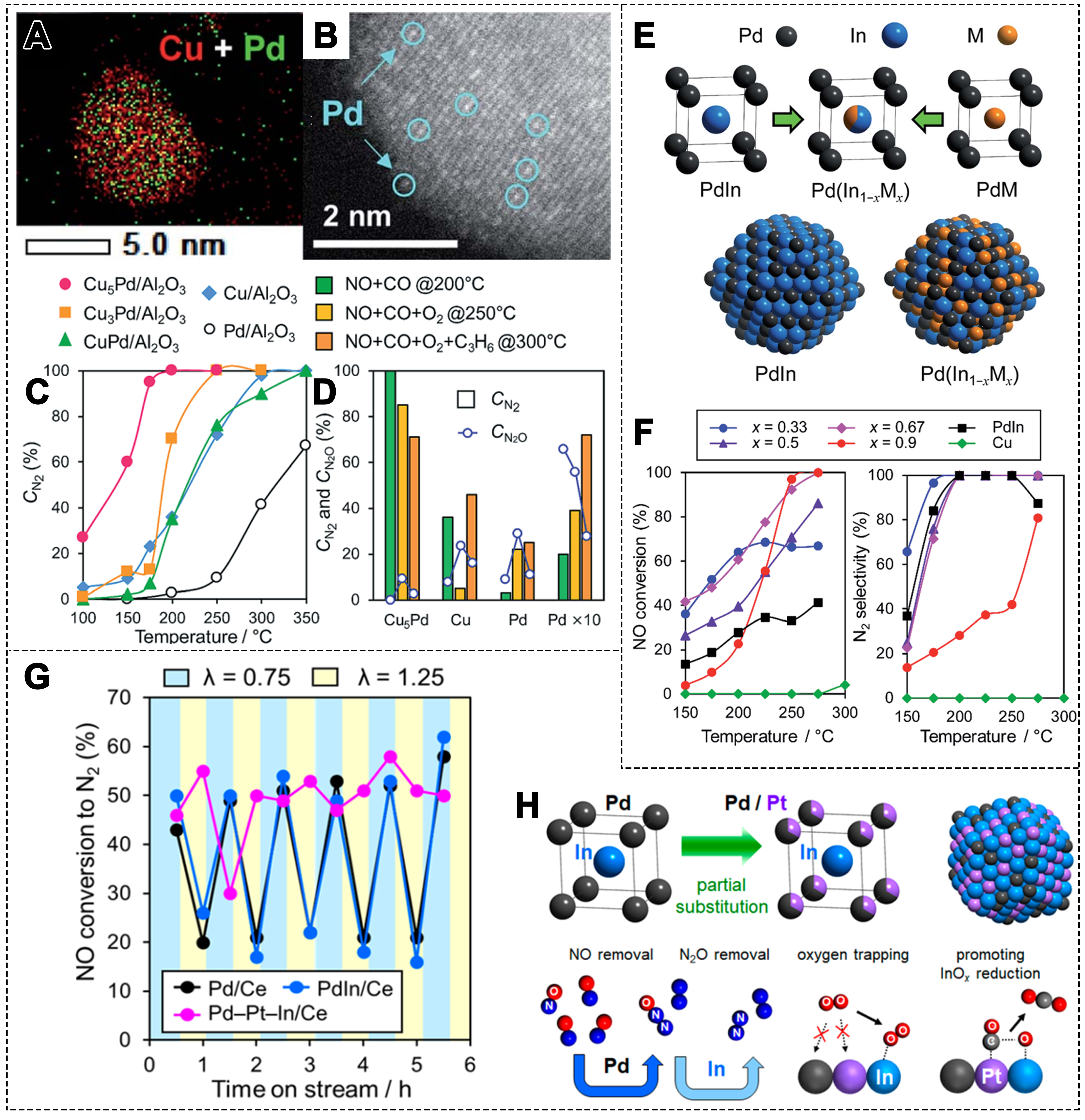 Recent advances of single-atom catalysts in the selective catalytic reduction of NO by CO