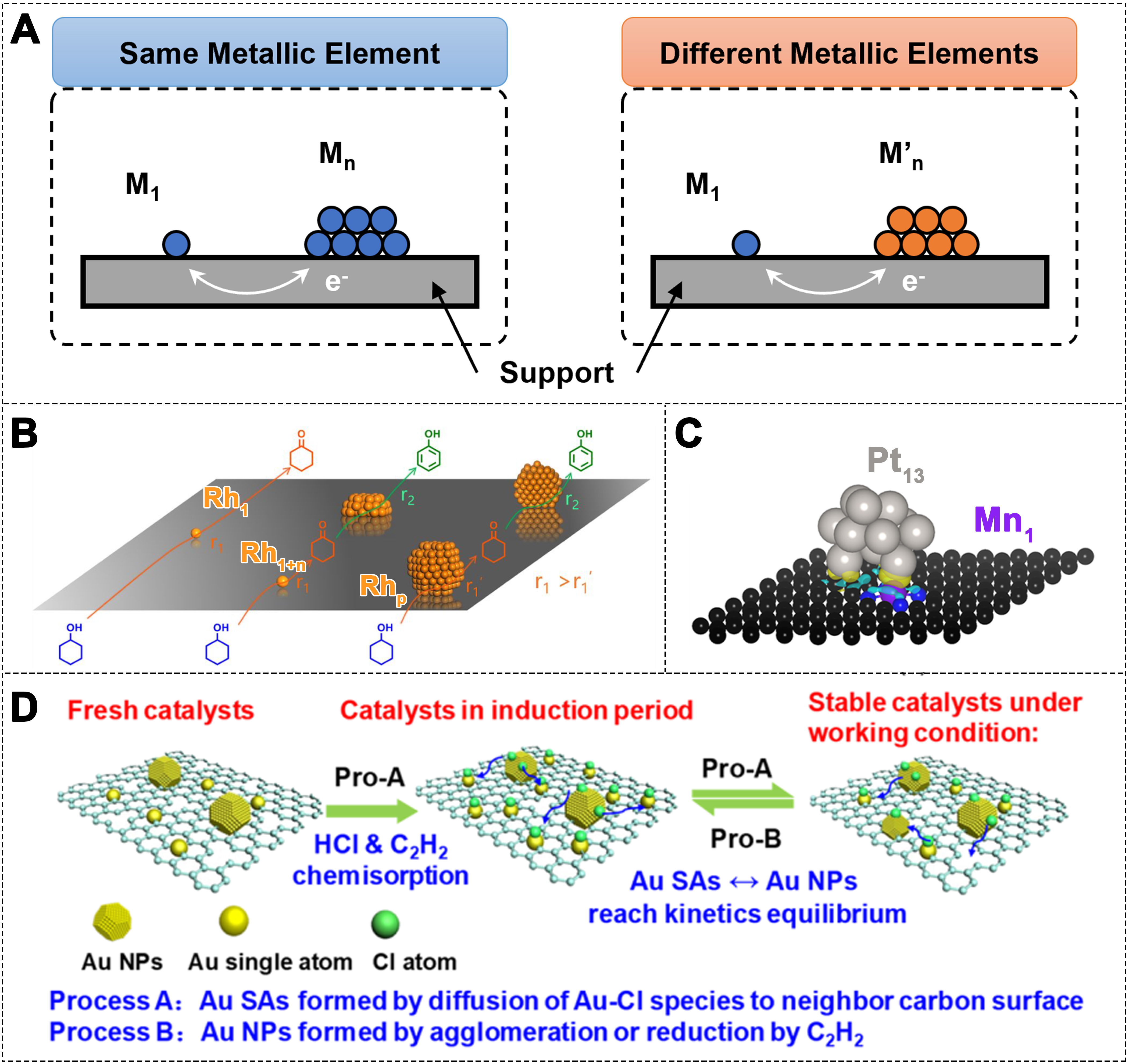 Recent advances of single-atom catalysts in the selective catalytic reduction of NO by CO