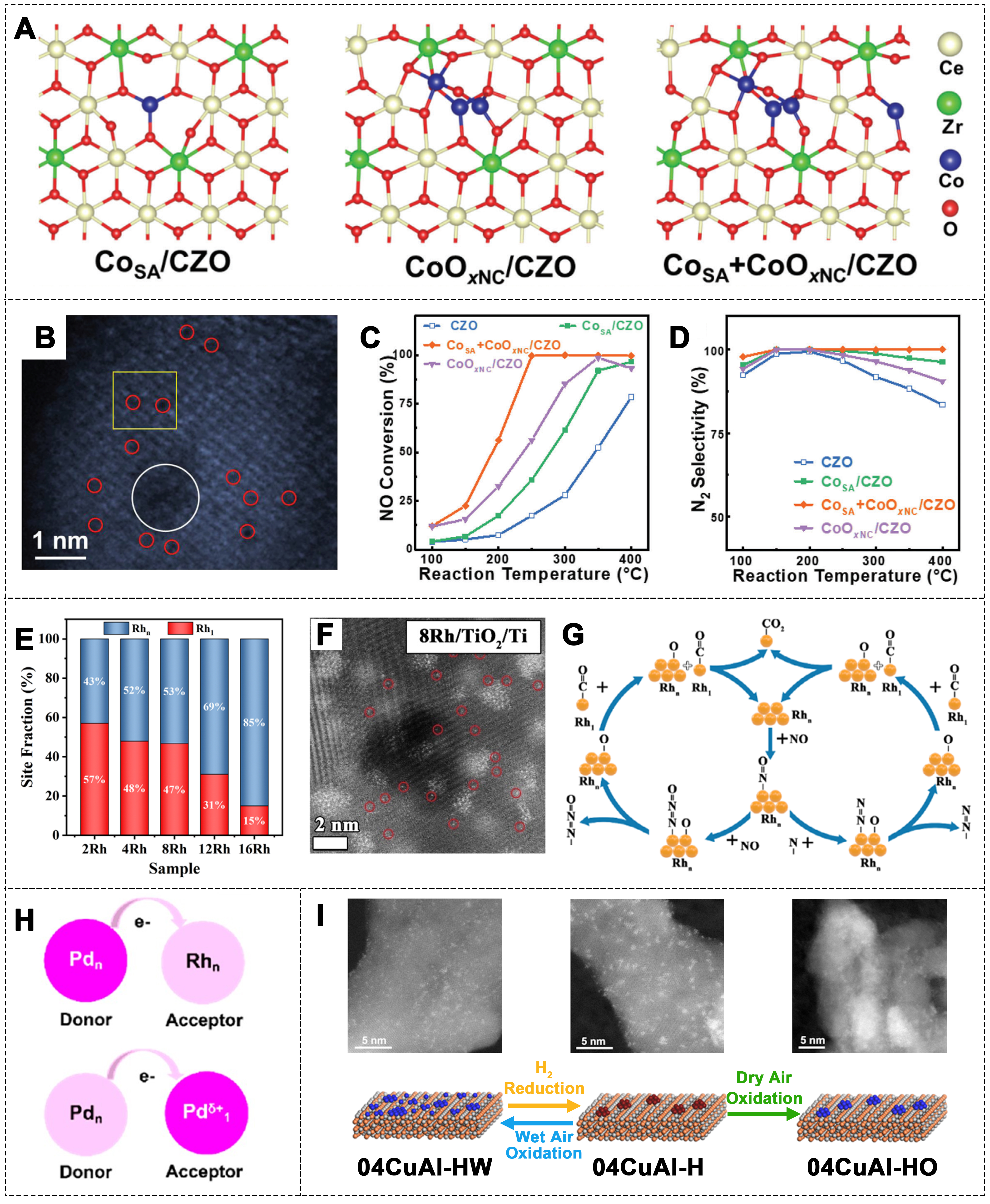Recent advances of single-atom catalysts in the selective catalytic reduction of NO by CO