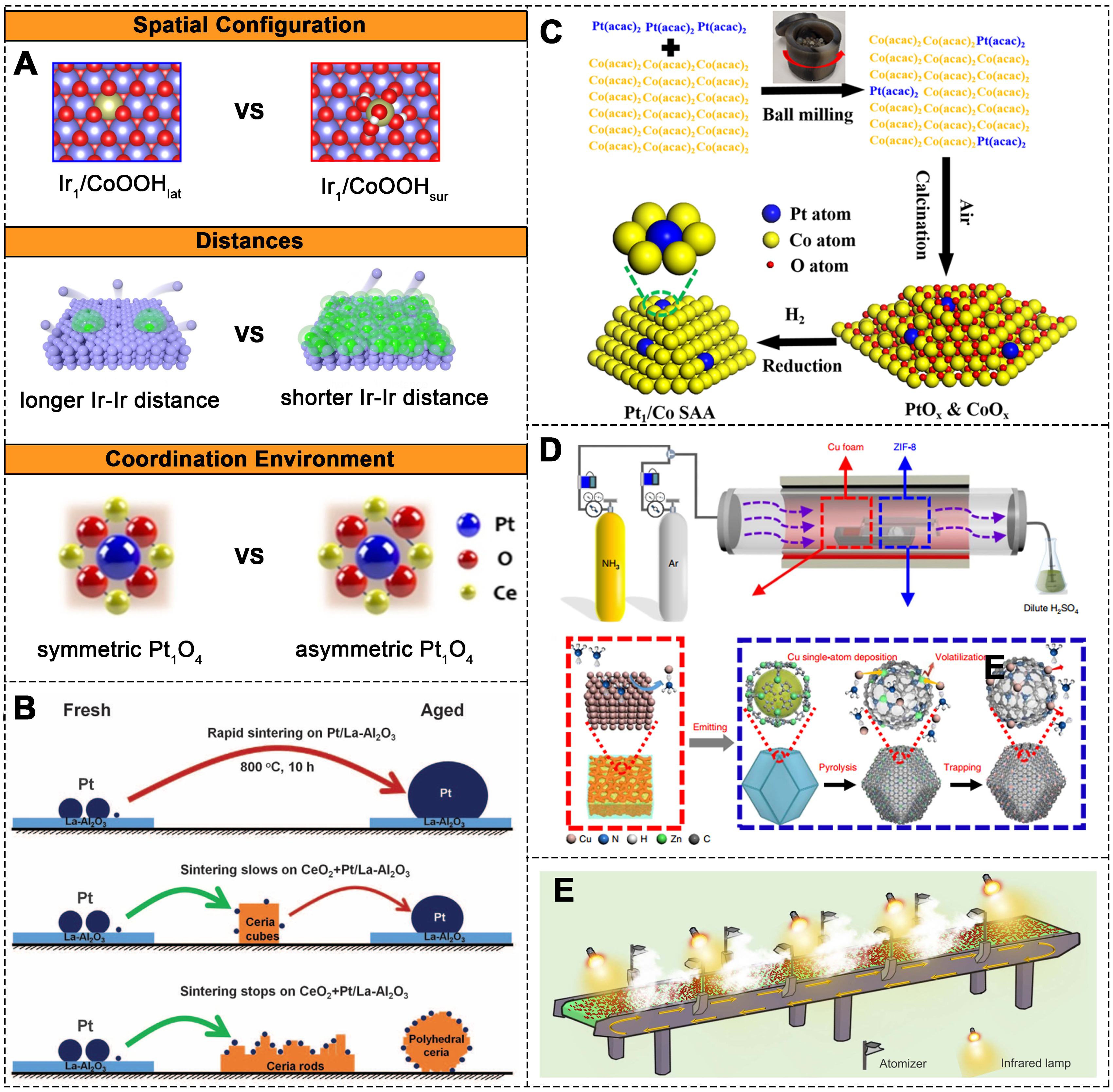 Recent advances of single-atom catalysts in the selective catalytic reduction of NO by CO